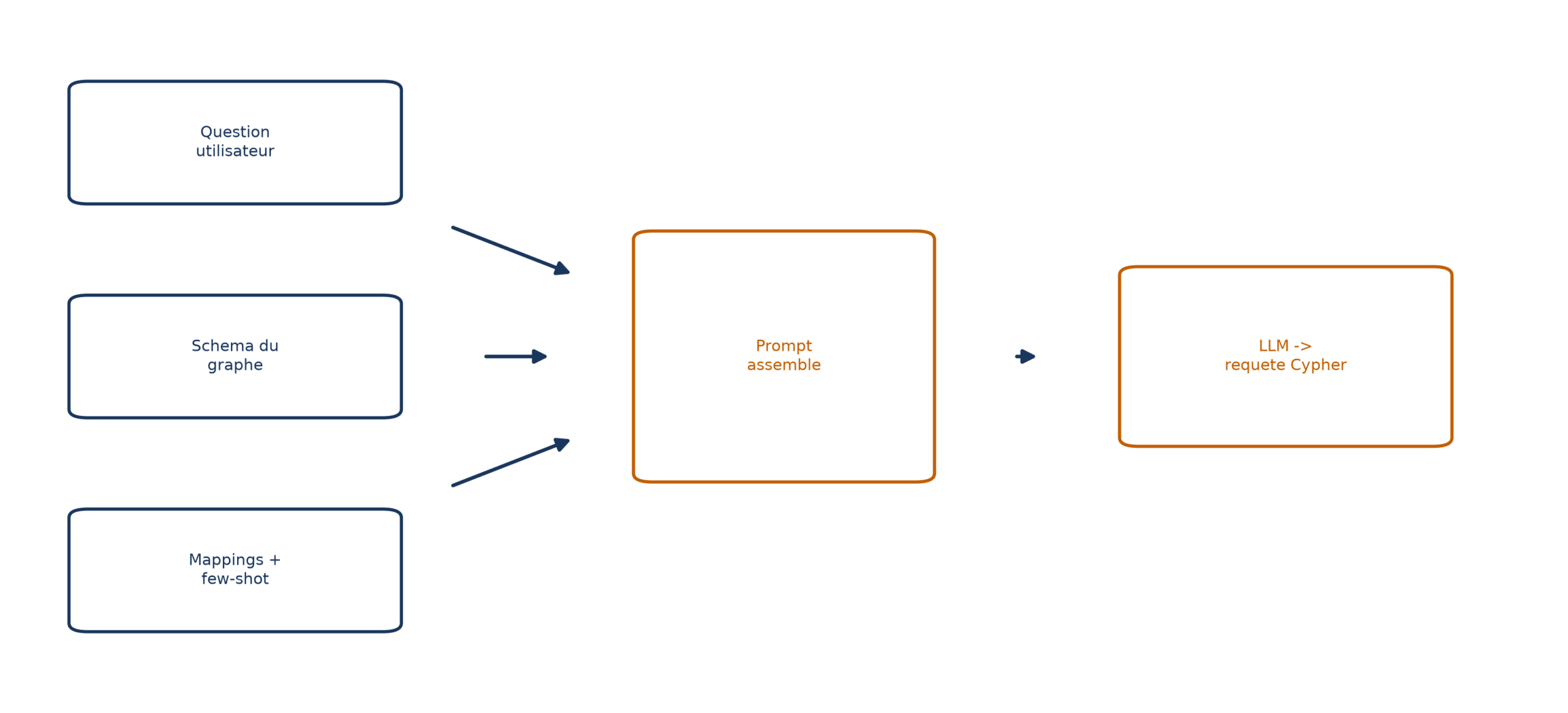 Trois entrées (la question de l'utilisateur, le schéma du graphe, des correspondances de vocabulaire et des exemples) convergent vers un prompt assemblé que reçoit un modèle, lequel produit la requête Cypher
