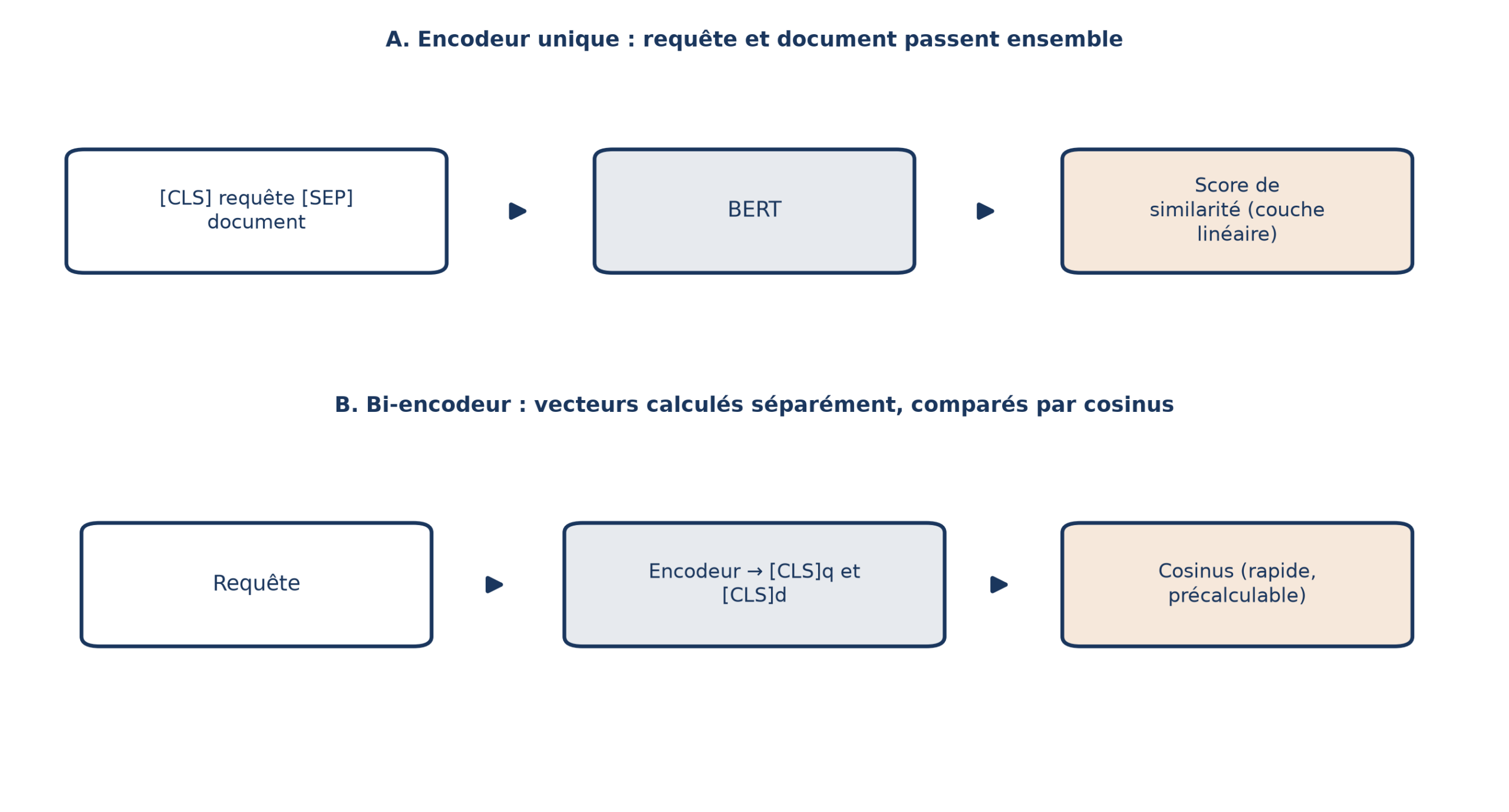 Deux architectures de recherche : à gauche, un encodeur unique reçoit la question et le document collés bout à bout et sort un score par une couche linéaire ; à droite, deux encodeurs séparés produisent deux vecteurs comparés par cosinus