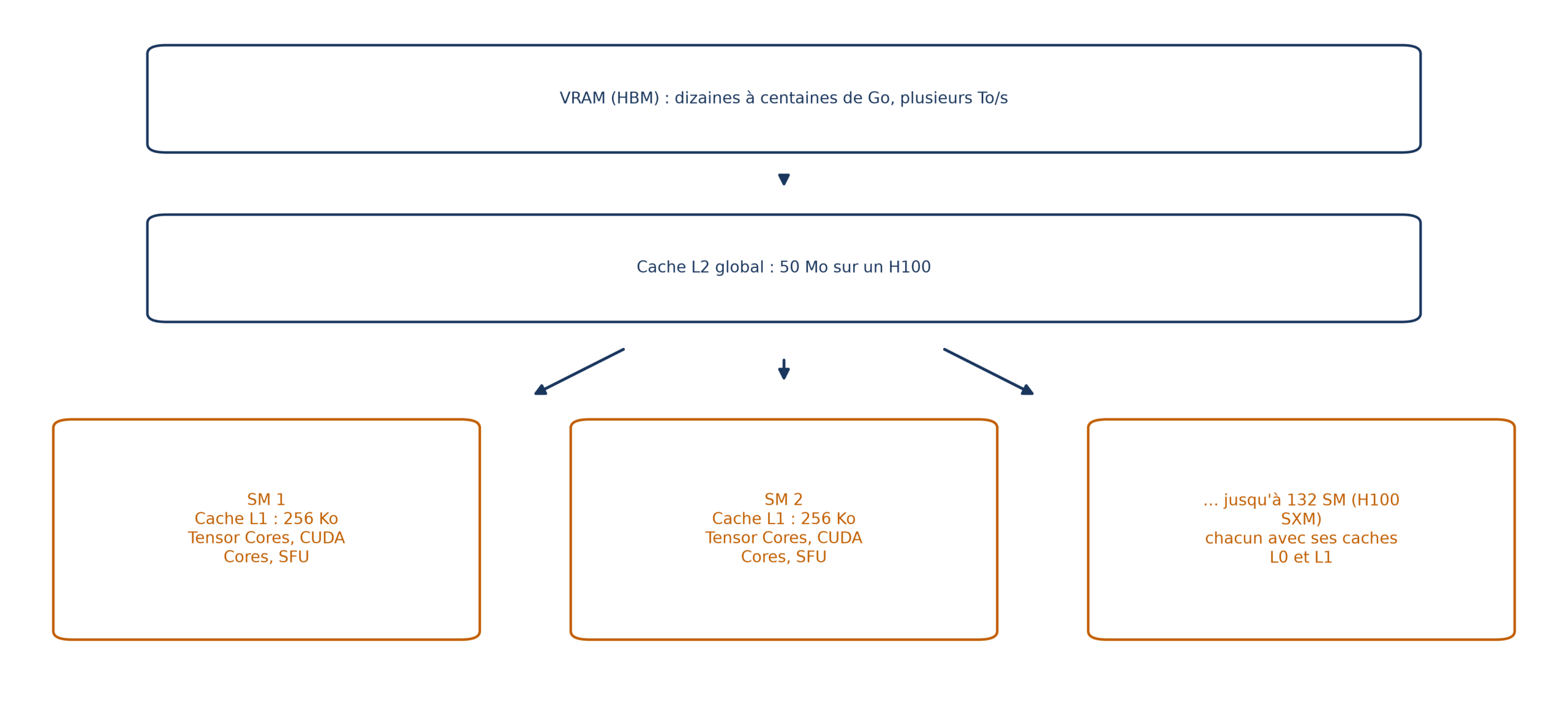 Hiérarchie mémoire d'un GPU : une grande VRAM de plusieurs To/s alimente un cache L2 de 50 Mo sur H100, puis des multiprocesseurs de flux dotés chacun de leur cache L1 de 256 Ko