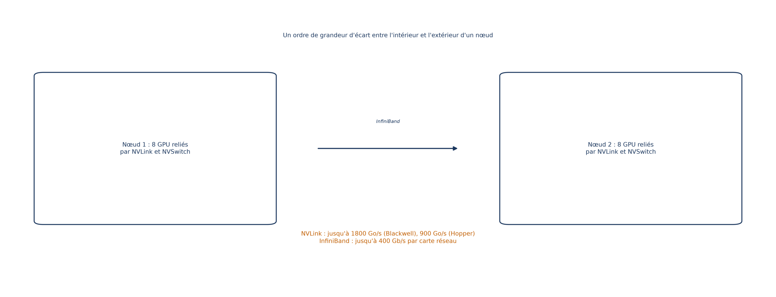 Deux nœuds de huit GPU reliés par NVLink et NVSwitch en interne et par InfiniBand entre eux