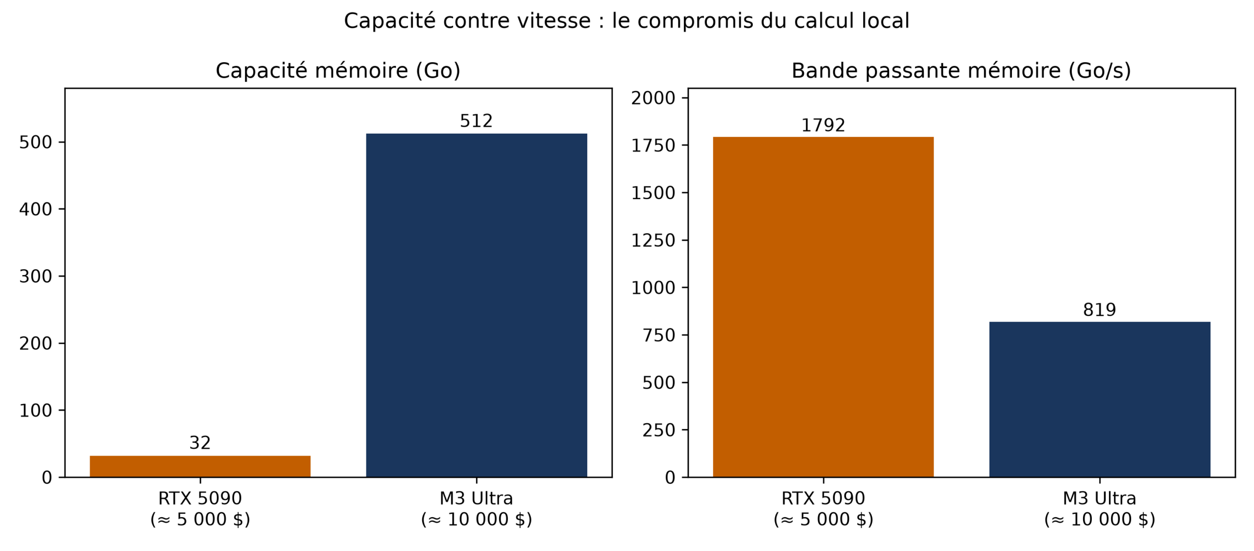 Comparaison d'un RTX 5090 et d'un M3 Ultra : capacité mémoire (32 Go contre 512 Go) et bande passante (1 792 Go/s contre 819 Go/s)