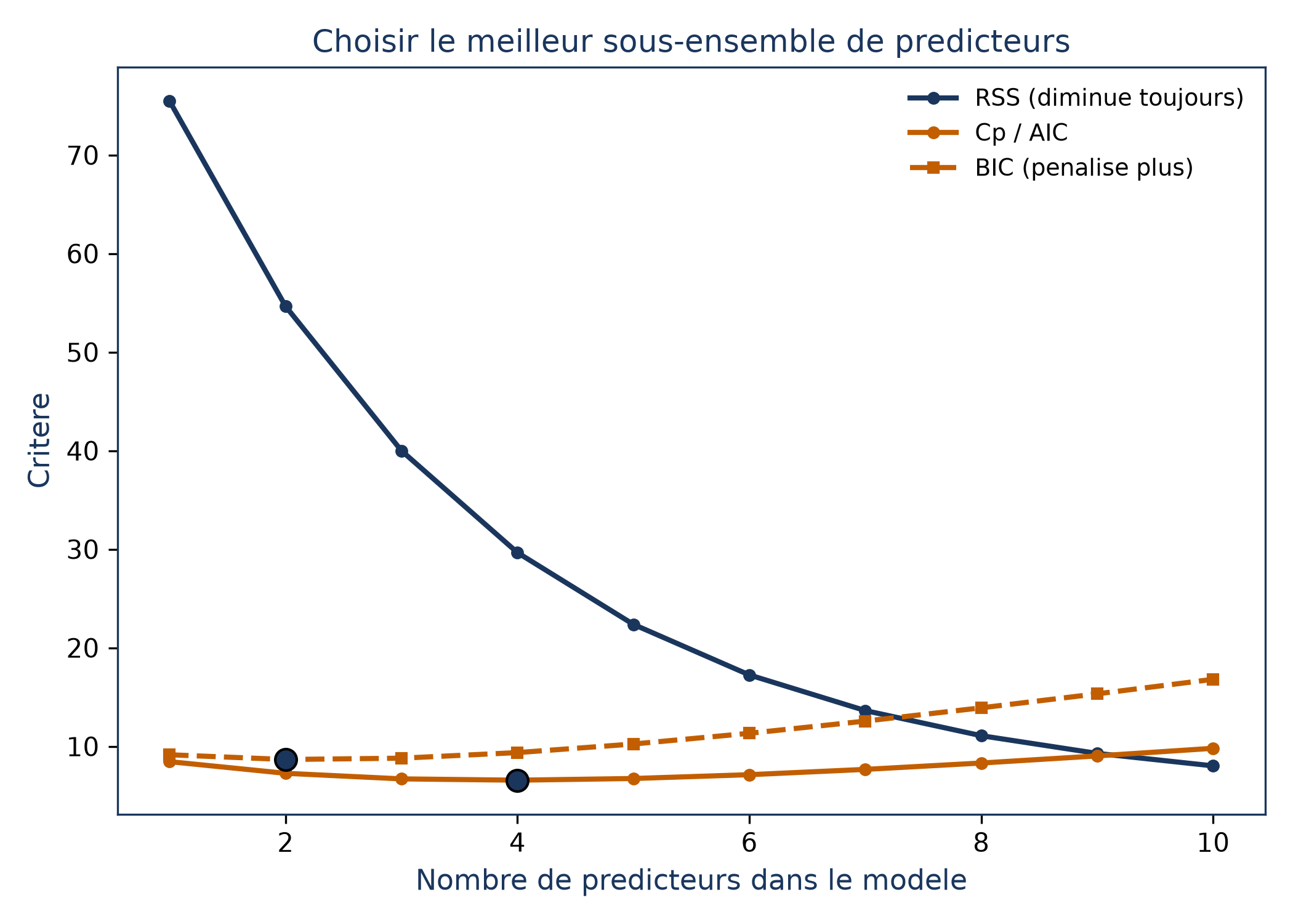 Trois courbes en fonction du nombre de prédicteurs : le RSS décroît toujours, tandis que les critères Cp/AIC et BIC passent par un minimum, autour de 4 prédicteurs pour le premier et de 2 pour le second