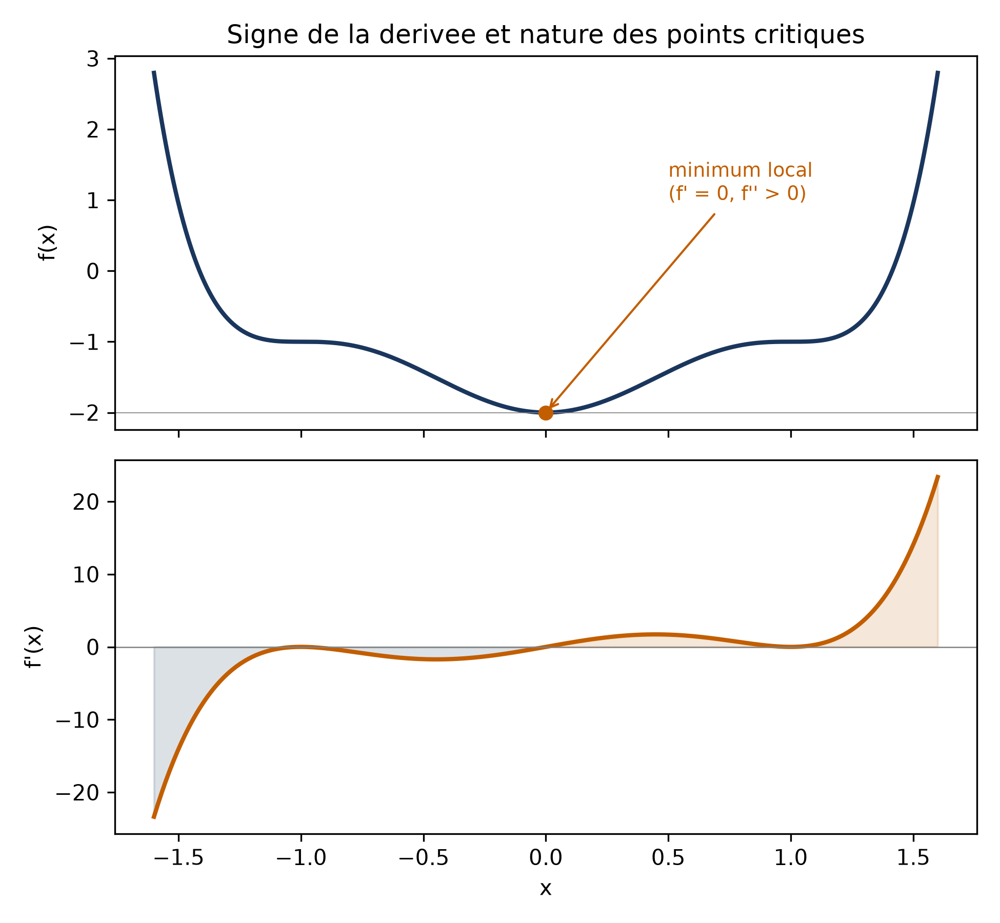Deux graphiques superposés : en haut une courbe avec un minimum marqué par un point orange, en bas sa dérivée qui passe du négatif au positif en s'annulant au même endroit