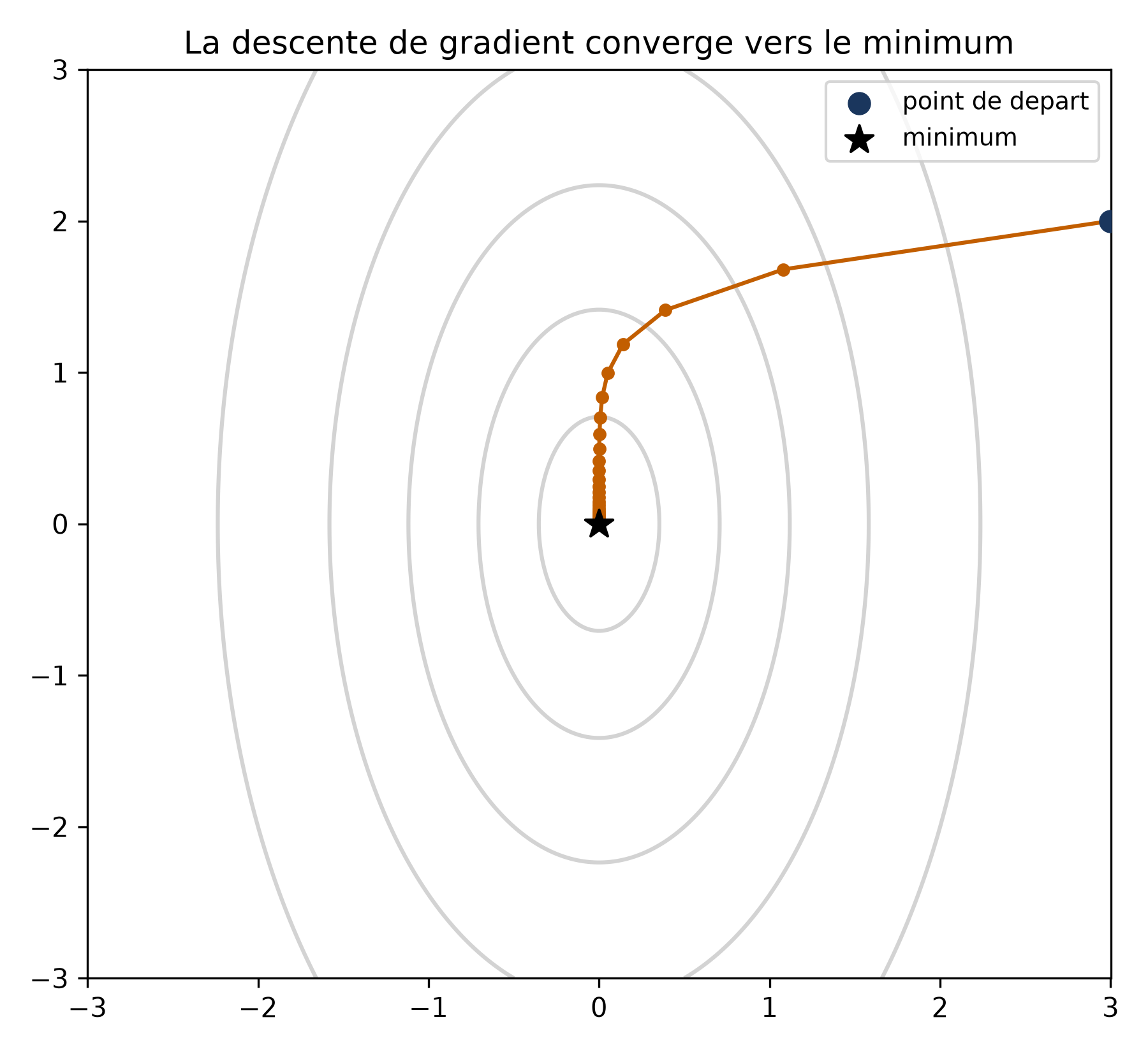 Lignes de niveau elliptiques d'une fonction à deux variables et trajectoire orange en escalier qui part du point (3, 2) et converge vers le minimum au centre