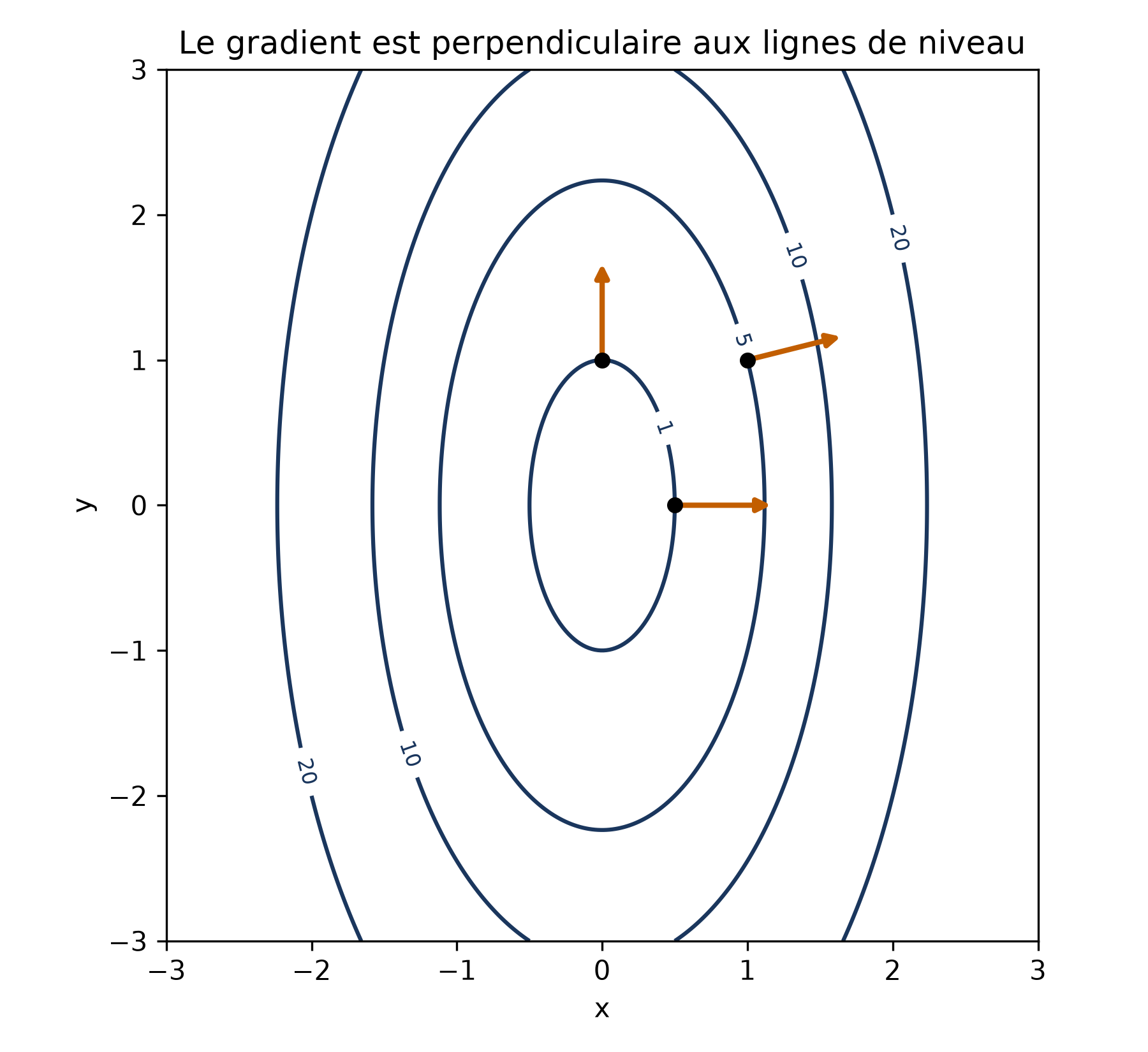 Des ellipses concentriques étiquetées 1, 5, 10 et 20, avec trois flèches orange qui partent d'un point de chaque ellipse vers l'extérieur, à angle droit