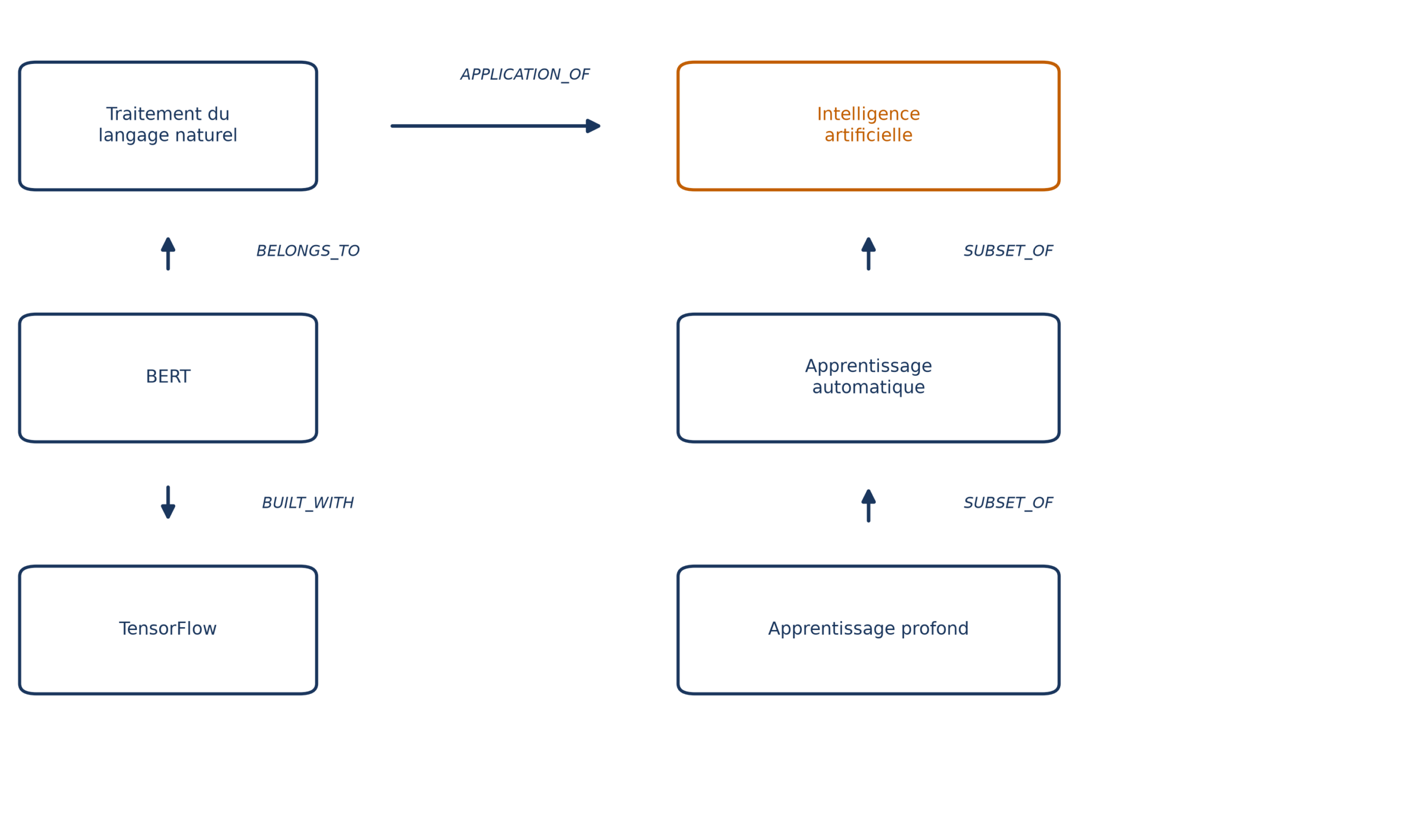 Un petit graphe de concepts d'IA : TensorFlow relié à BERT par BUILT_WITH, BERT au traitement du langage naturel par BELONGS_TO, le traitement du langage naturel à l'intelligence artificielle par APPLICATION_OF, et l'apprentissage profond puis automatique à l'IA par SUBSET_OF