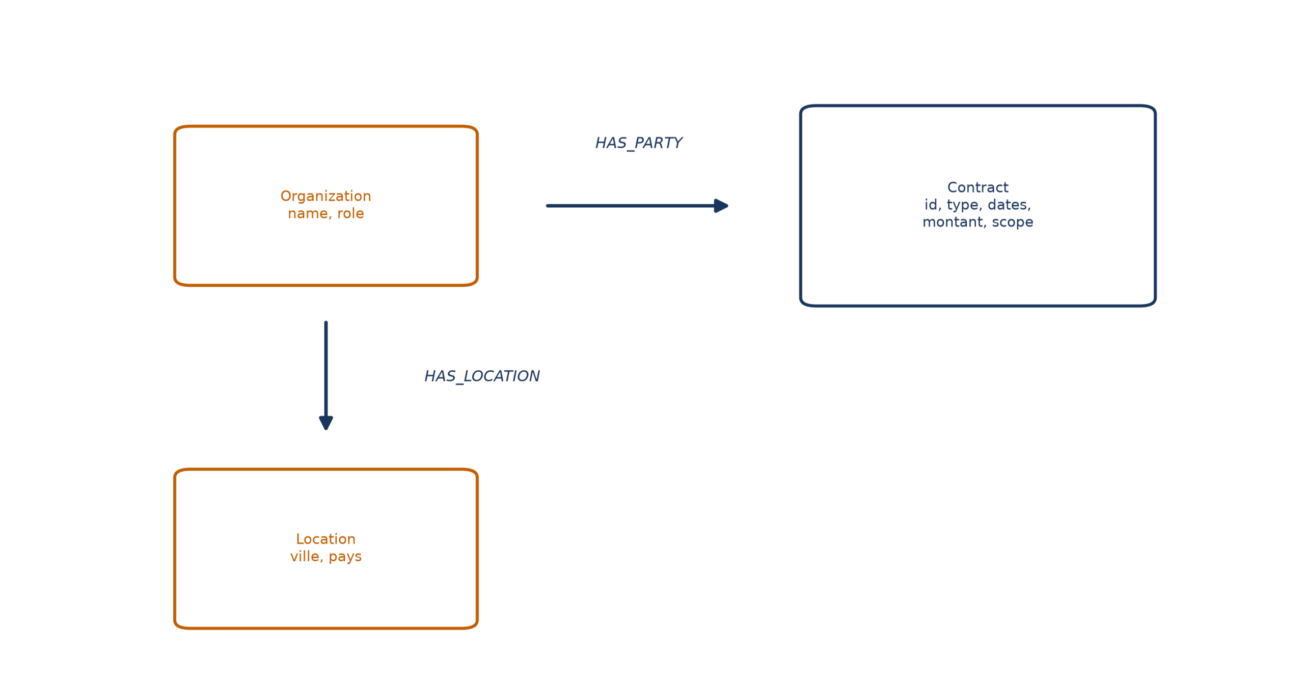 Modèle de graphe d'un contrat : un nœud Contract, des nœuds Organization reliés au contrat par HAS_PARTY, et des nœuds Location reliés aux organisations par HAS_LOCATION