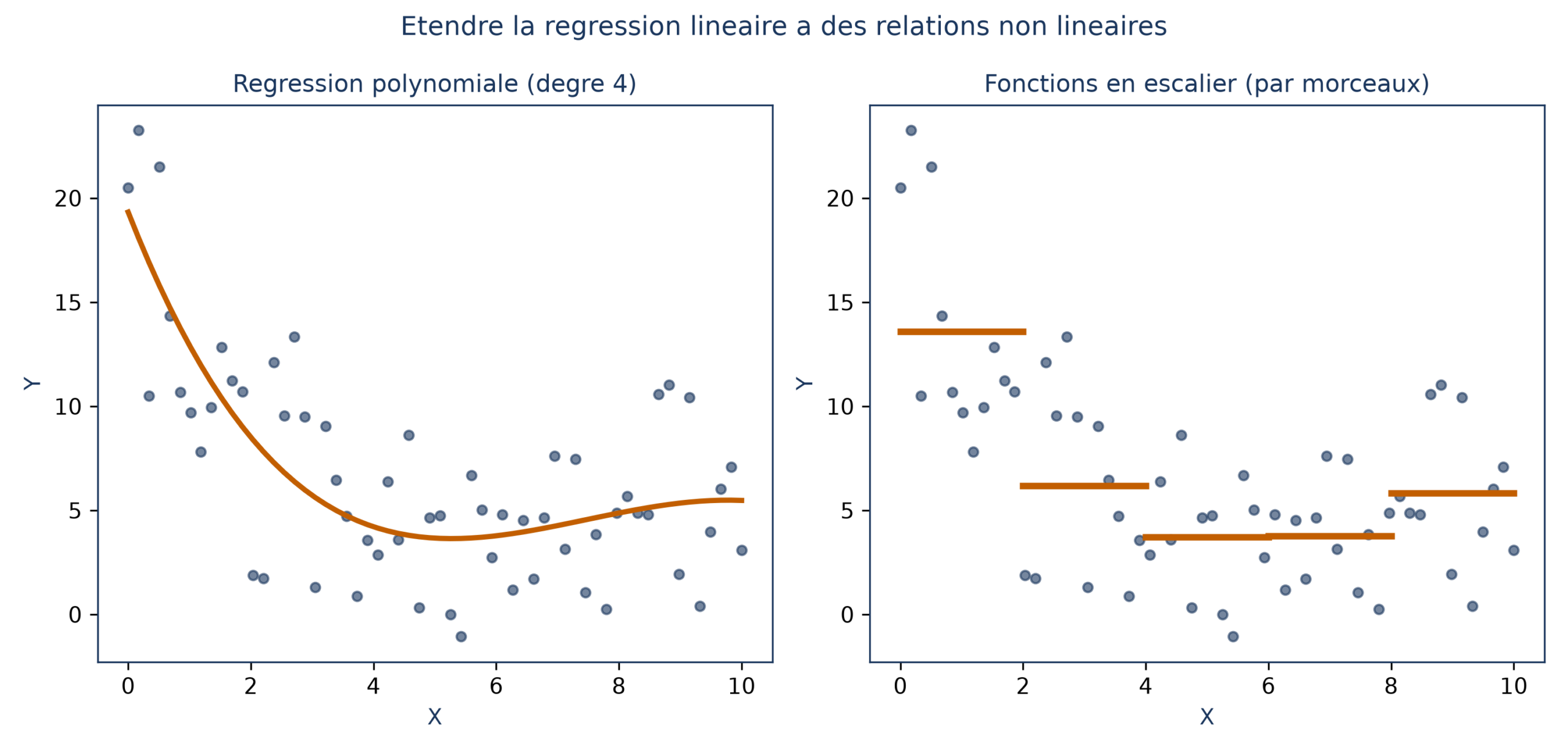 Deux ajustements d'un même nuage de points : à gauche une courbe polynomiale de degré 4, à droite une suite de segments horizontaux, un par intervalle de X