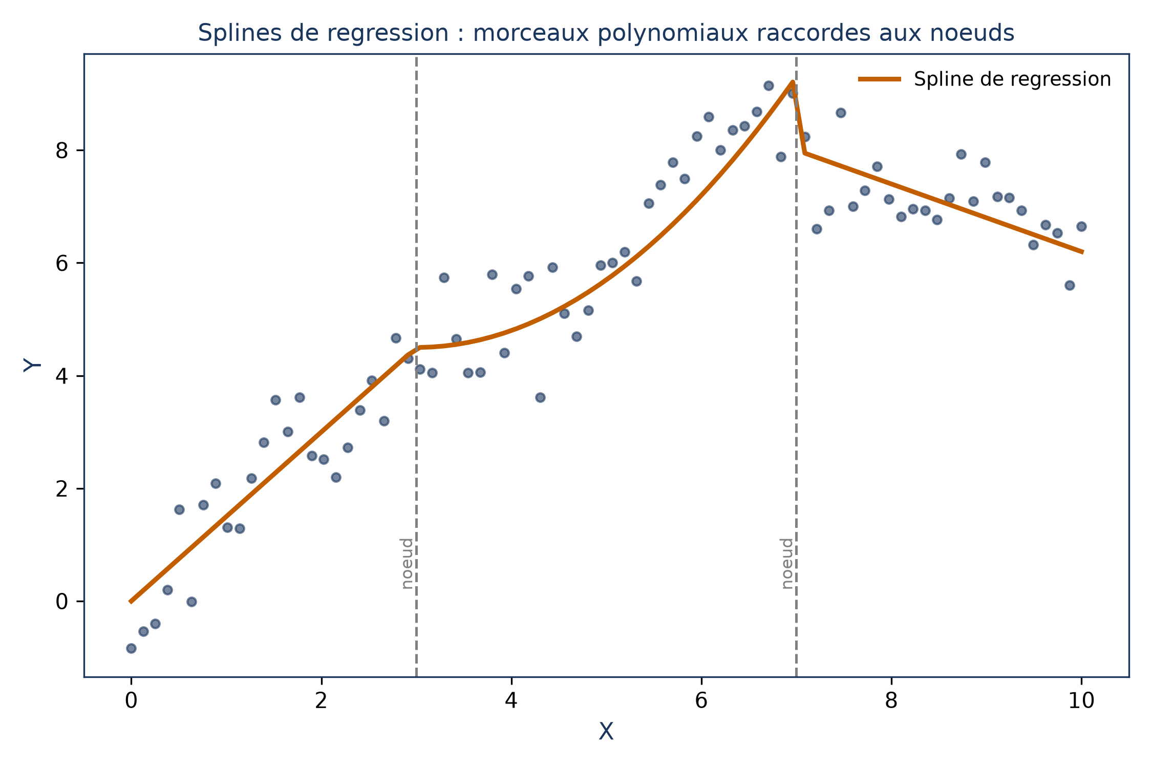 Nuage de points entre X=0 et X=10 avec deux traits verticaux en pointillés à X≈3 et X≈7 et une courbe orange faite de trois morceaux