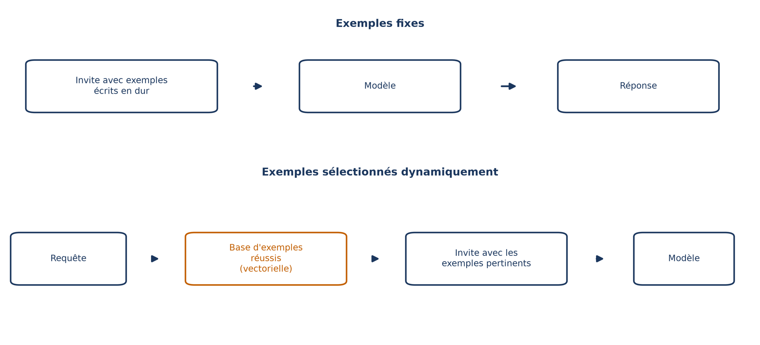 Deux façons d'alimenter l'invite : des exemples écrits en dur, ou des exemples réussis retrouvés dans une base vectorielle d'après la requête
