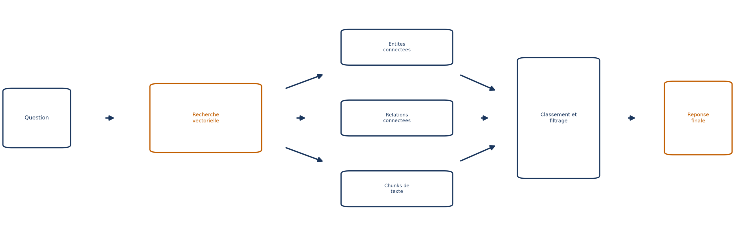 Une question déclenche une recherche vectorielle, qui alimente en parallèle trois sources (entités connectées, relations connectées, fragments de texte), puis une étape de classement et de filtrage produit la réponse finale