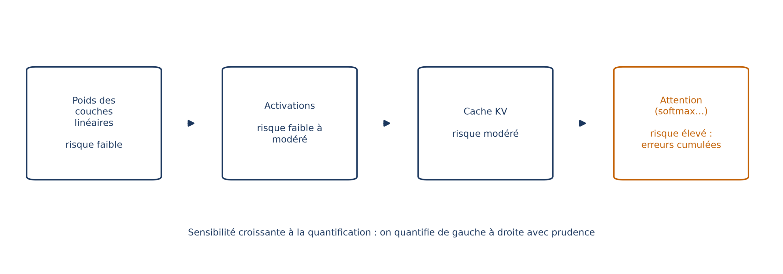 Sensibilité croissante à la quantification : poids des couches linéaires, activations, cache KV, attention (softmax)