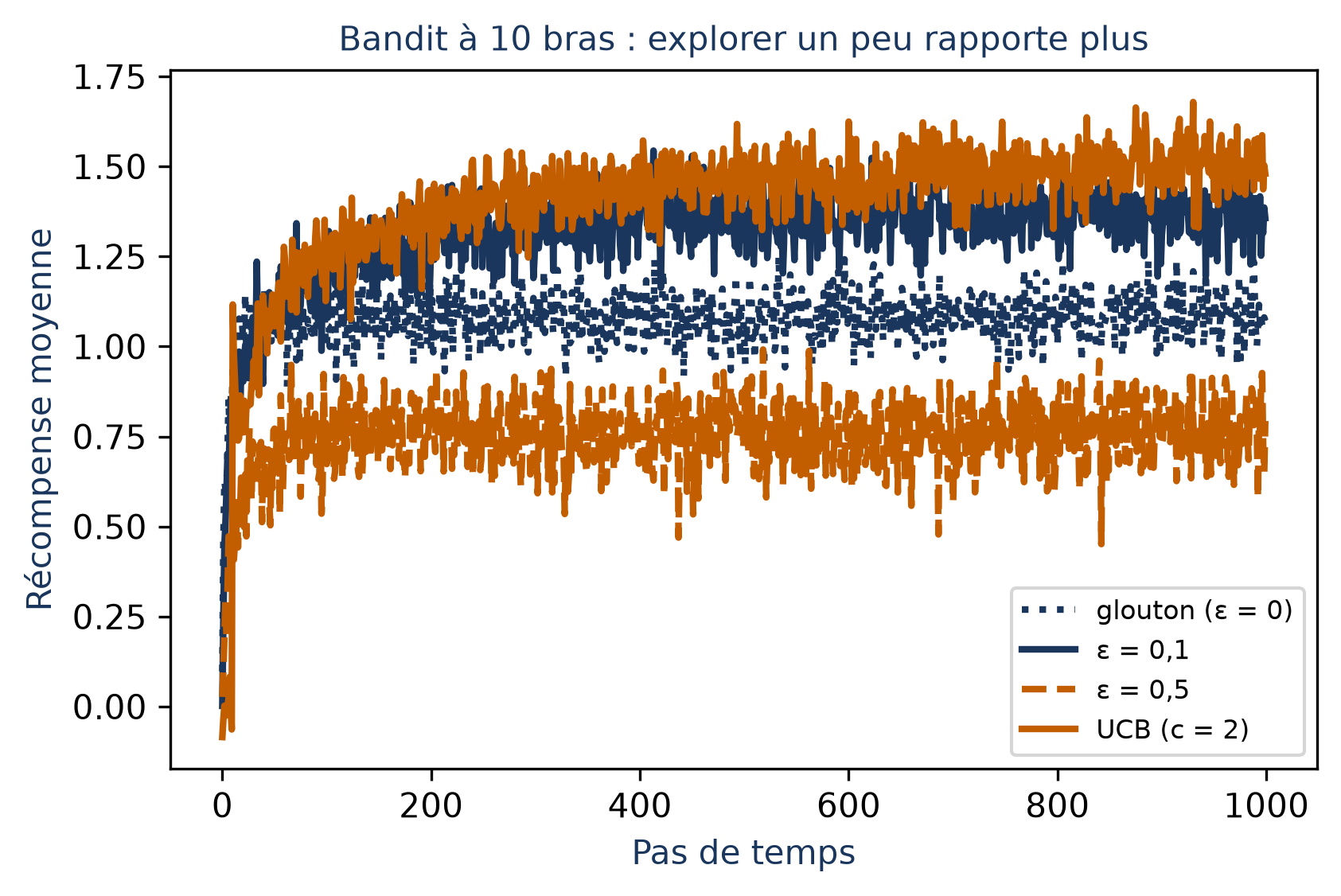 Récompense moyenne d'un bandit à 10 bras sur 1 000 pas, moyenne de 300 expériences : UCB atteint environ 1,5, ε = 0,1 environ 1,35, la stratégie gloutonne environ 1,1 et ε = 0,5 environ 0,75