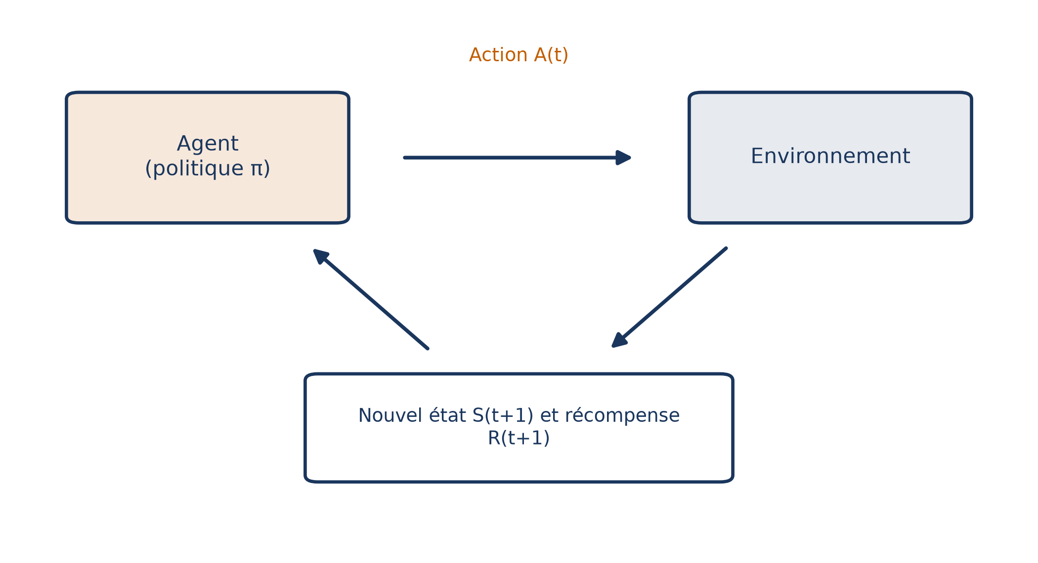 Un cycle fermé : l'agent, représenté par sa politique, envoie une action A(t) à l'environnement, qui lui renvoie un nouvel état S(t+1) et une récompense R(t+1)