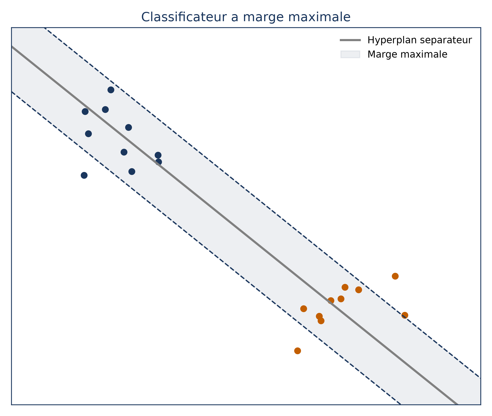 Deux nuages de points, bleu en haut à gauche et orange en bas à droite, séparés par une droite grise encadrée d'une bande grisée limitée par deux lignes pointillées