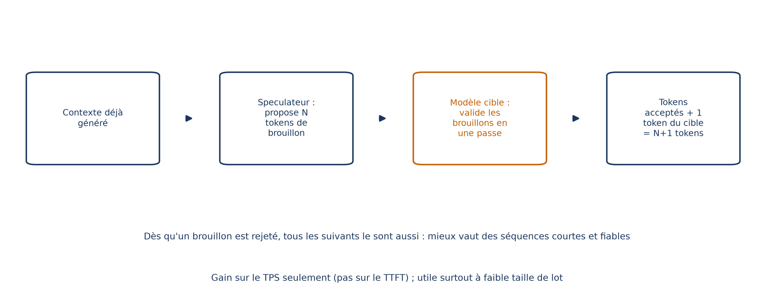 Cycle du décodage spéculatif : contexte, spéculateur qui propose N tokens, modèle cible qui valide en une passe, N+1 tokens obtenus