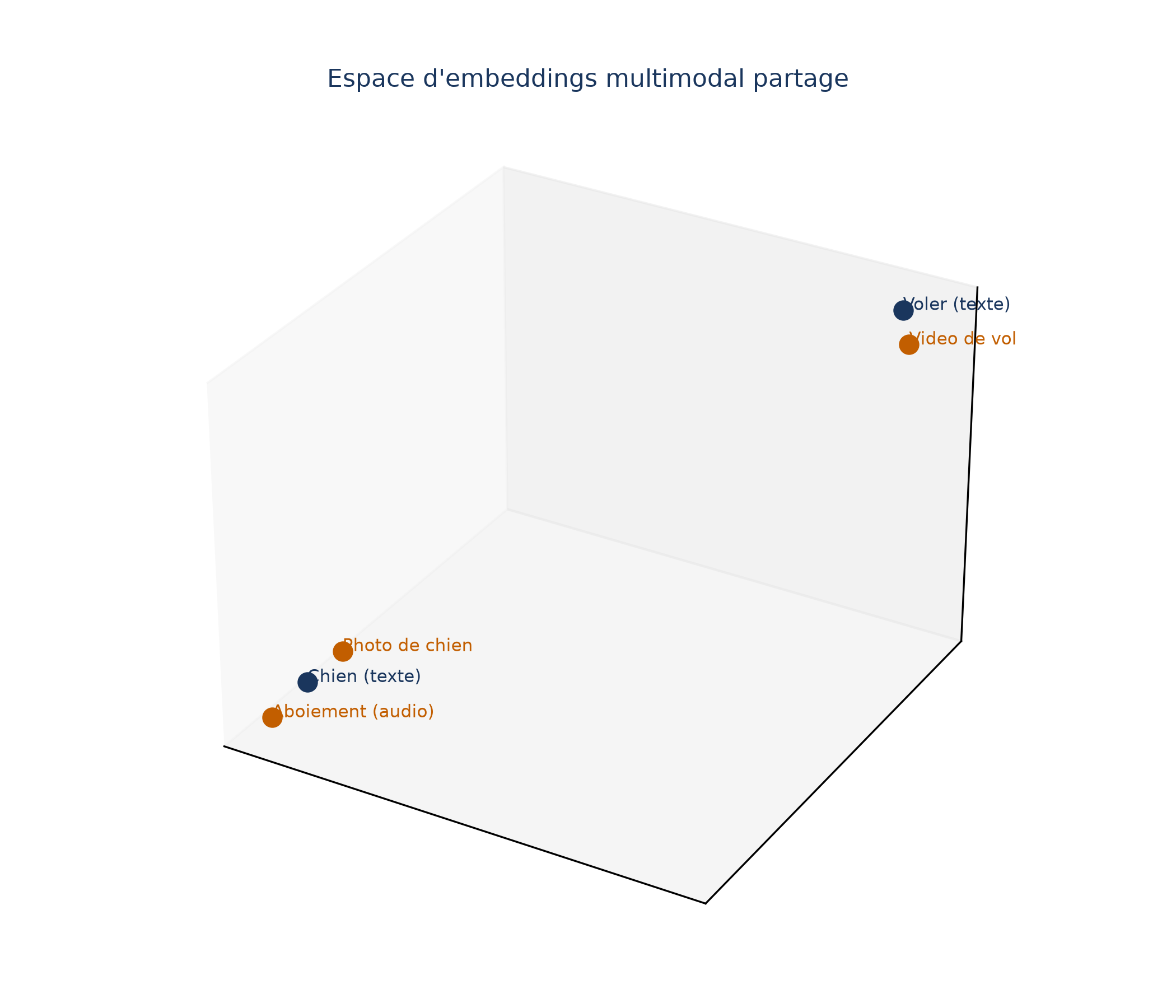 Un espace d'embeddings partagé où « chien » en texte, une photo de chien et un aboiement sont proches, tout comme « voler » en texte et une vidéo de vol