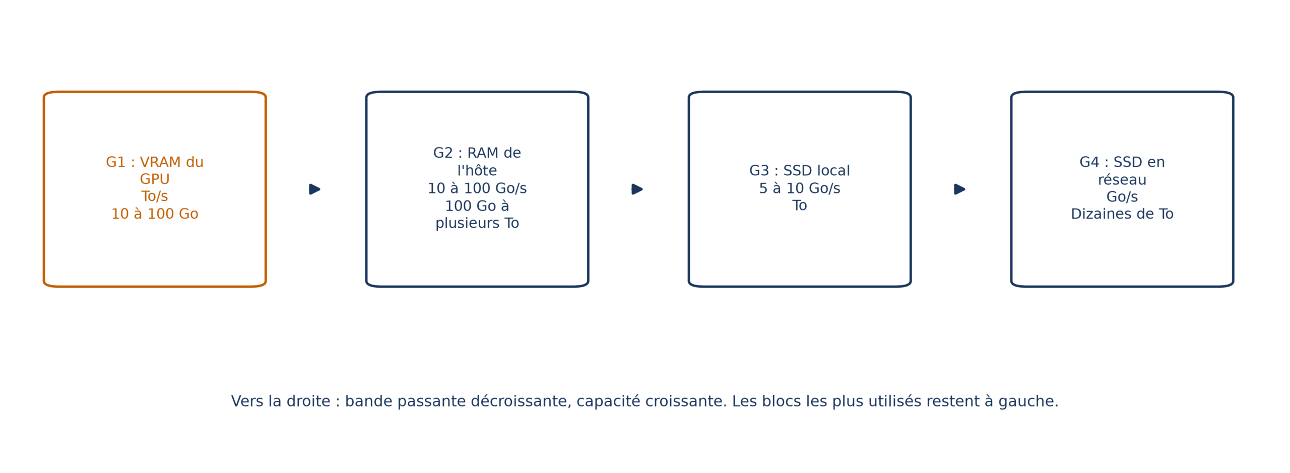 Quatre niveaux de stockage du cache KV, de la VRAM rapide et petite au SSD réseau lent et vaste