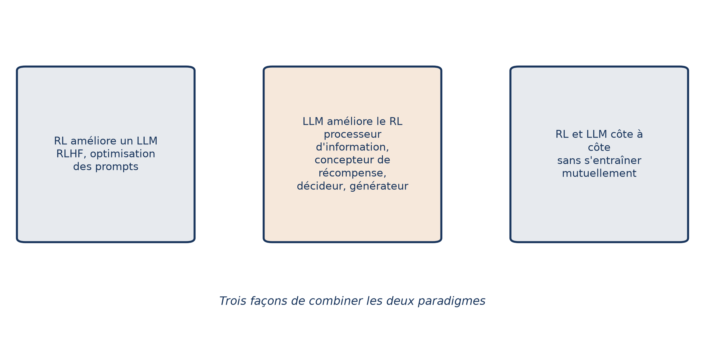 Trois façons de combiner apprentissage par renforcement et LLM : le renforcement améliore le LLM, le LLM améliore l'agent de renforcement (encadré central, mis en évidence), ou les deux fonctionnent côte à côte