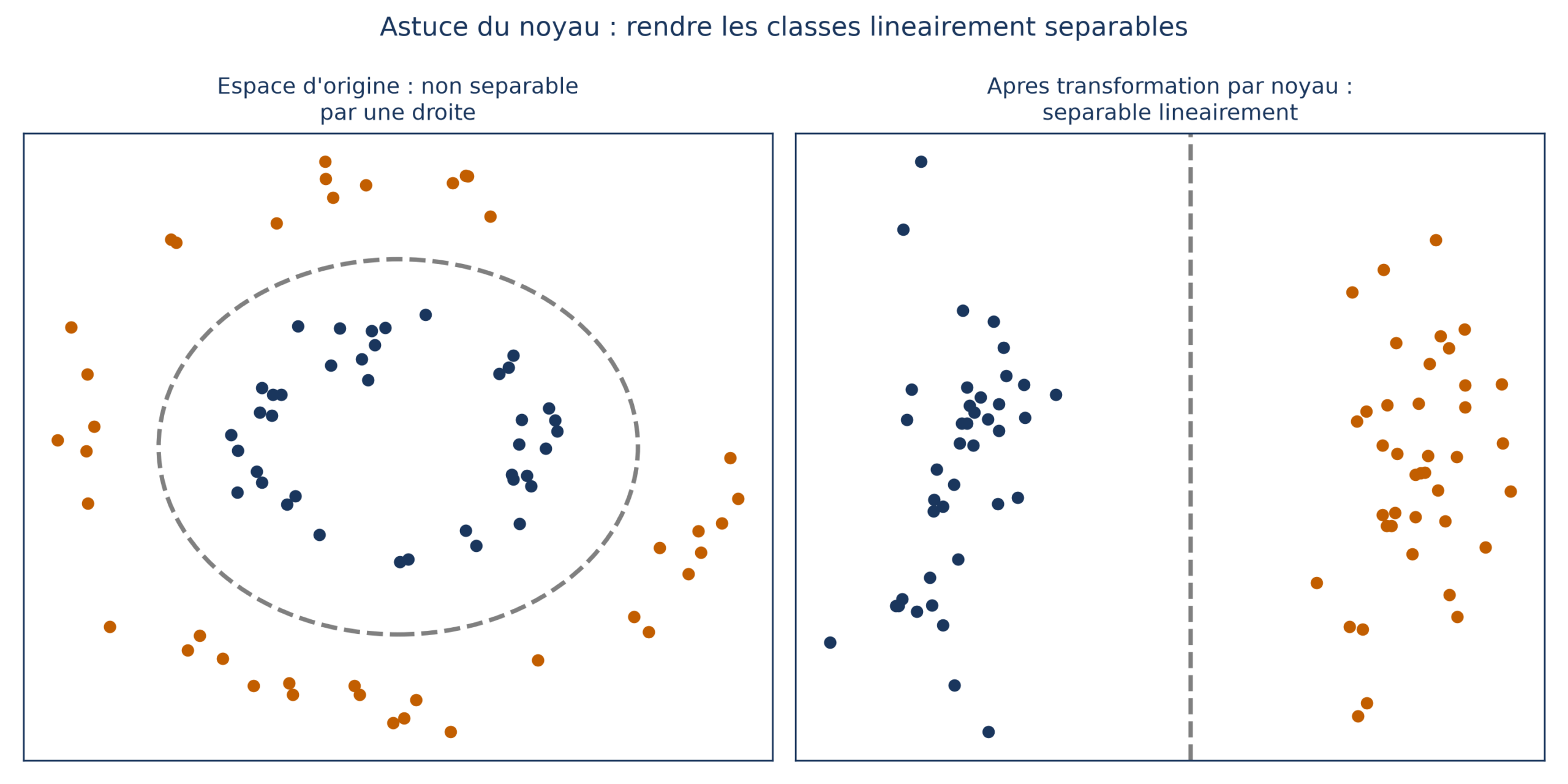 Deux classes en anneau : à gauche, non séparables par une droite dans l'espace d'origine ; à droite, après transformation par un noyau, séparées par une frontière verticale