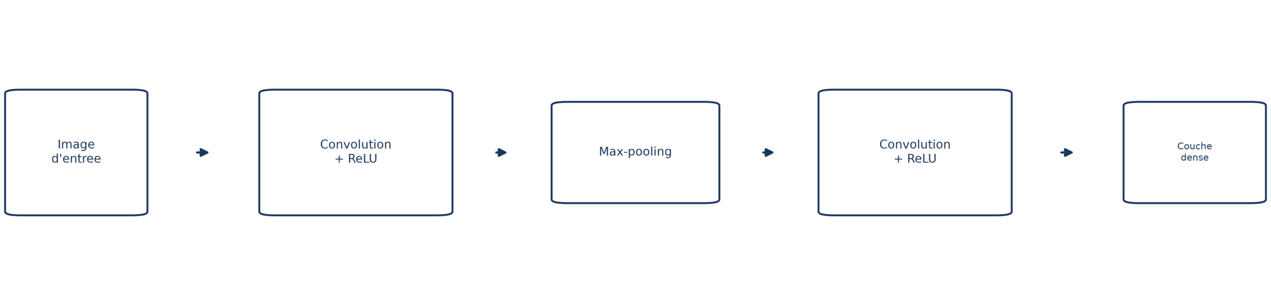 Un réseau convolutif en chaîne : image d'entrée, convolution et ReLU, max-pooling, nouvelle convolution et ReLU, puis couche dense