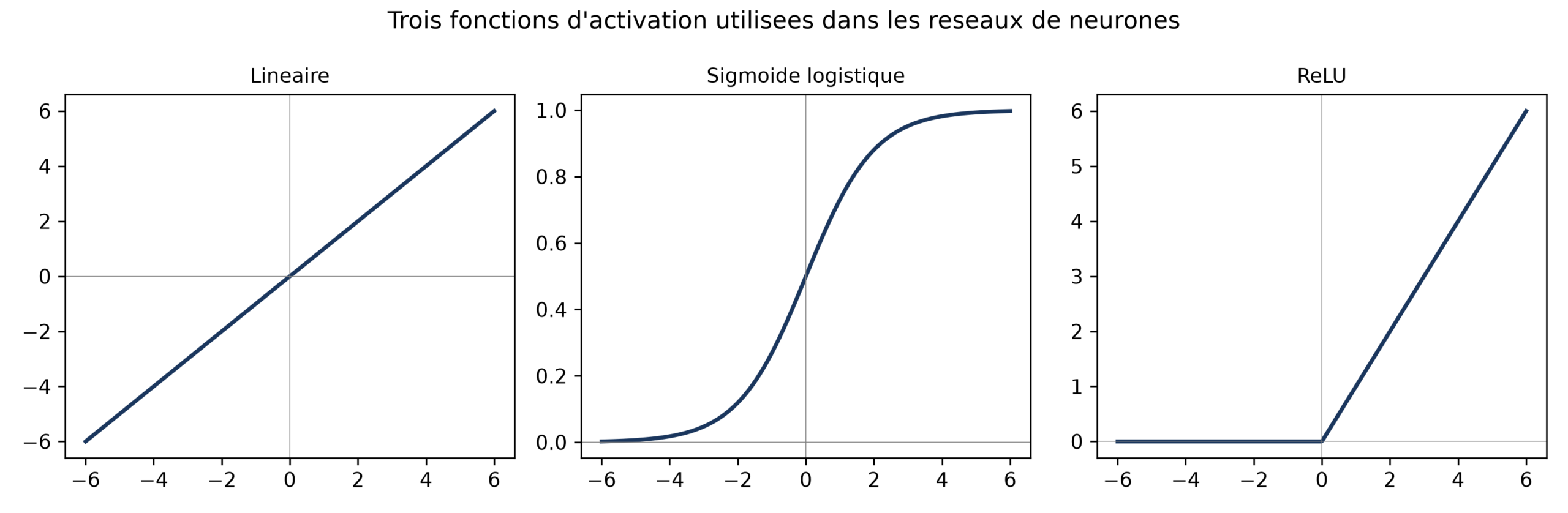 Trois courbes d'activation côte à côte : une droite, une sigmoïde logistique en S bornée entre 0 et 1, et une ReLU nulle à gauche puis croissante à droite