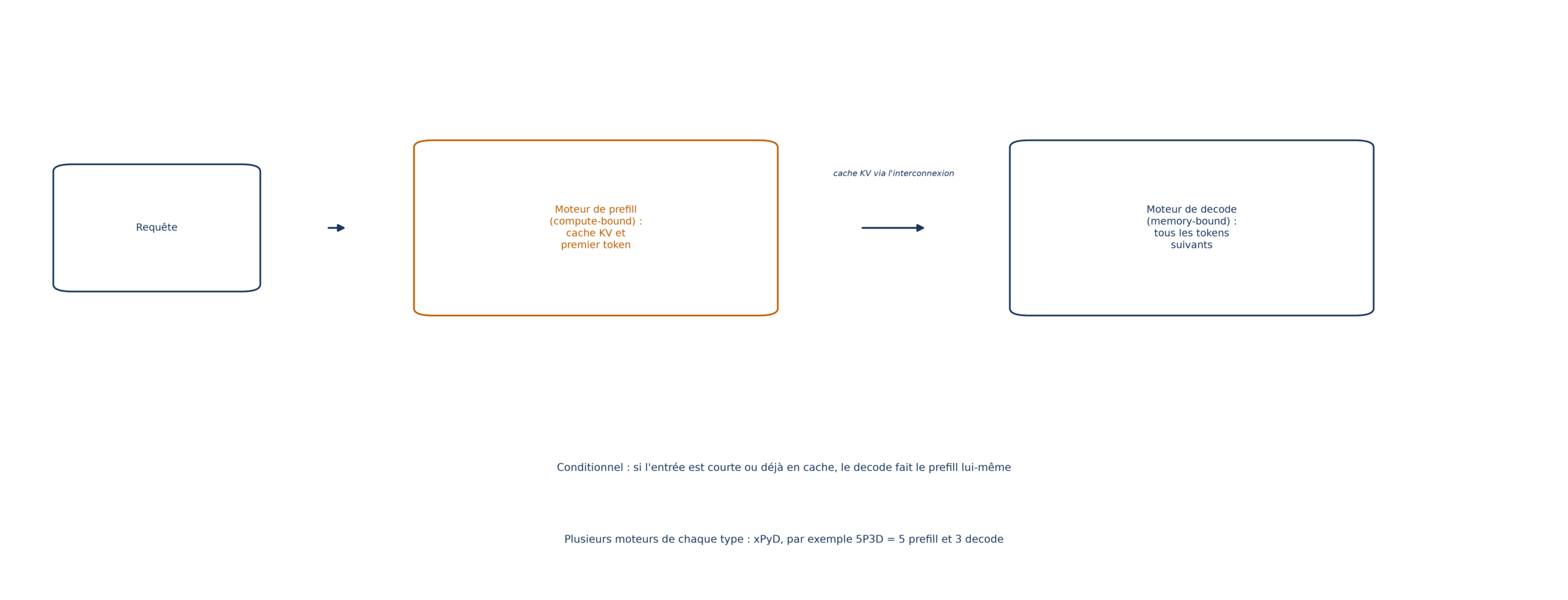 Désagrégation : une requête arrive au moteur de prefill, qui produit le cache KV et le premier token, transmis par l'interconnexion au moteur de decode ; en mode conditionnel, le decode fait lui-même le prefill d'une entrée courte ou déjà en cache