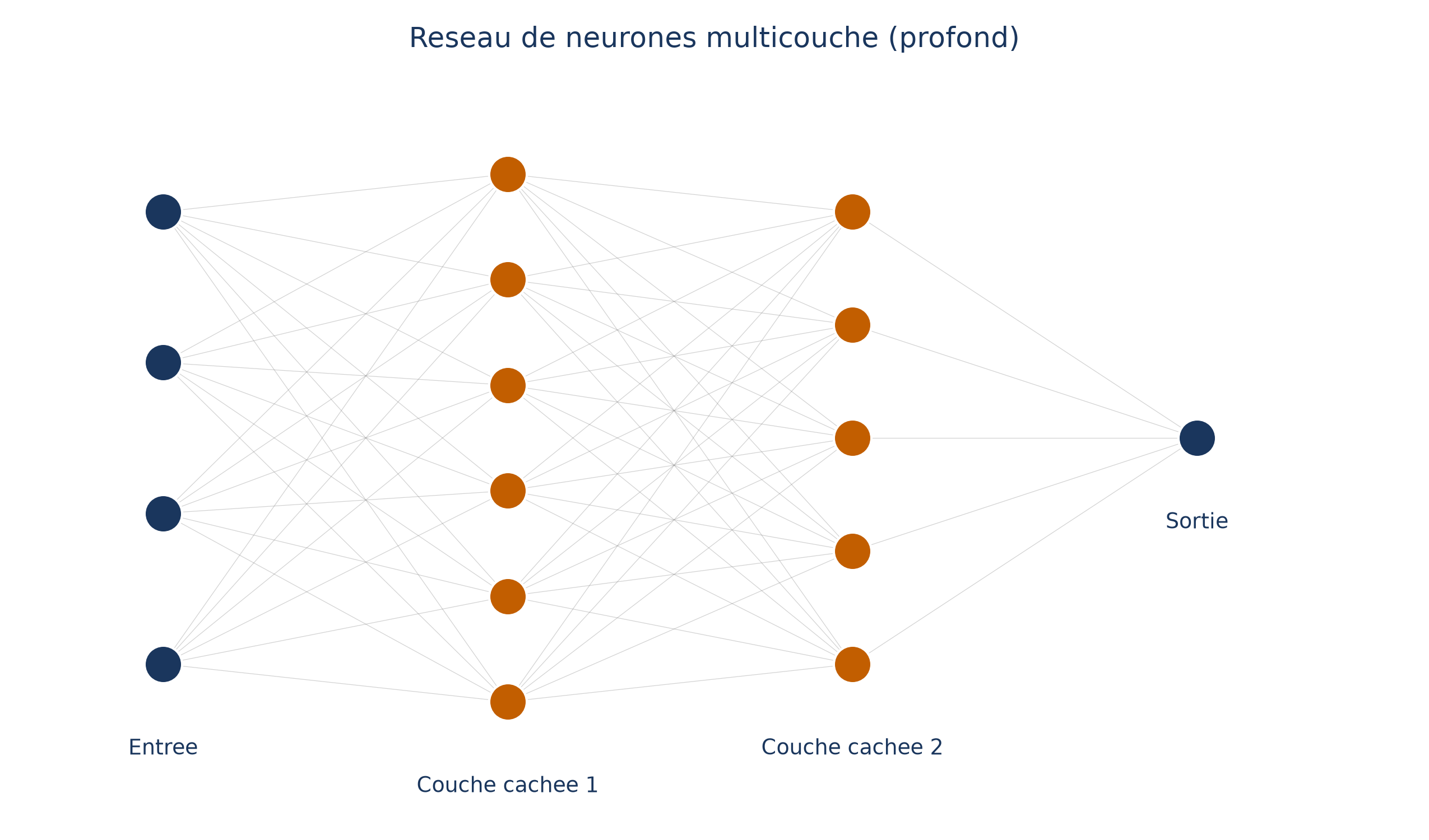 Un réseau profond : quatre neurones d'entrée, deux couches cachées de six neurones chacune, puis un seul neurone de sortie, chaque neurone étant relié à tous ceux de la couche suivante