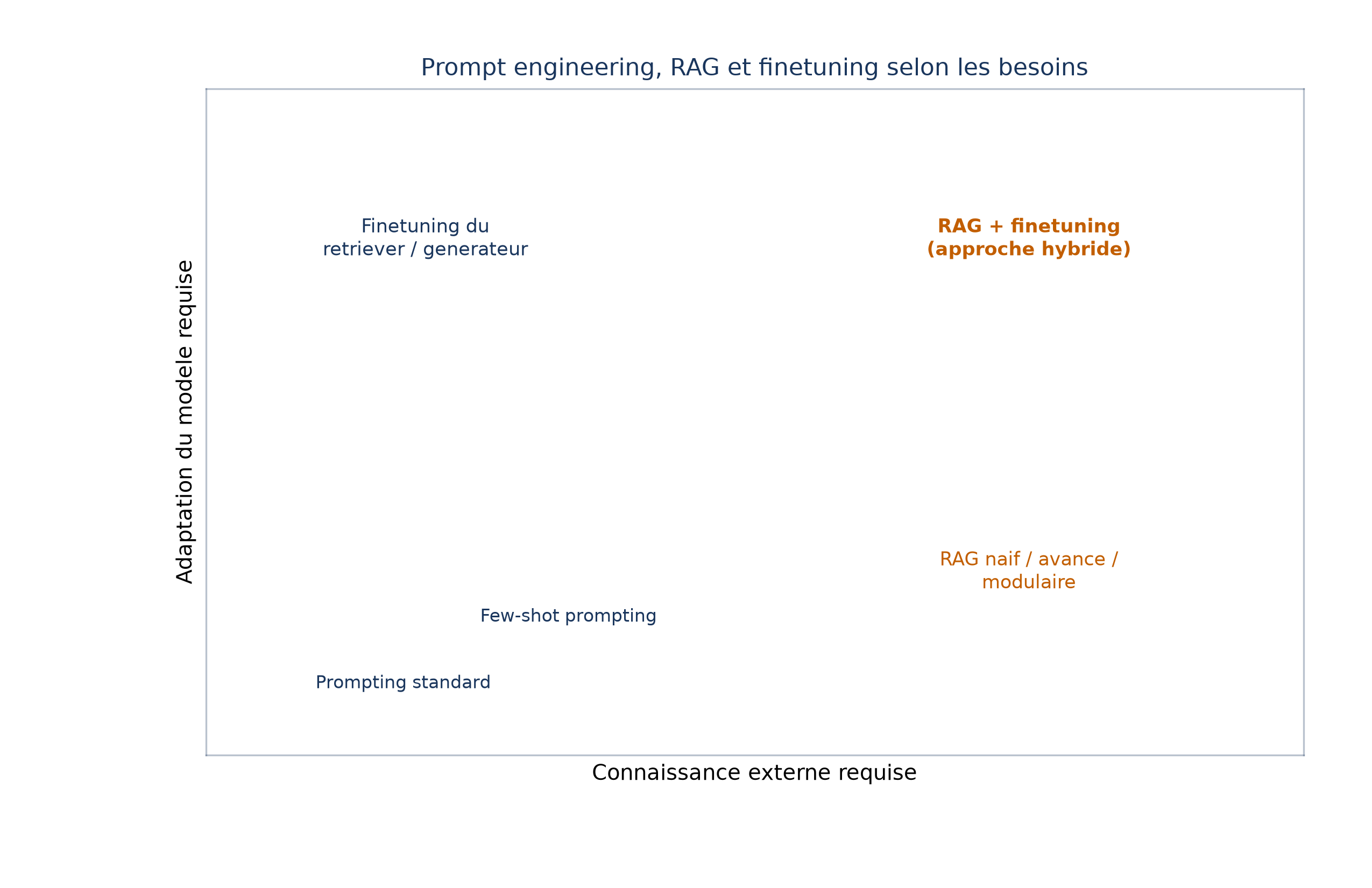 Graphique à deux axes : connaissance externe requise en abscisse, adaptation du modèle requise en ordonnée ; prompting en bas à gauche, finetuning en haut à gauche, récupération en bas à droite, approche hybride en haut à droite