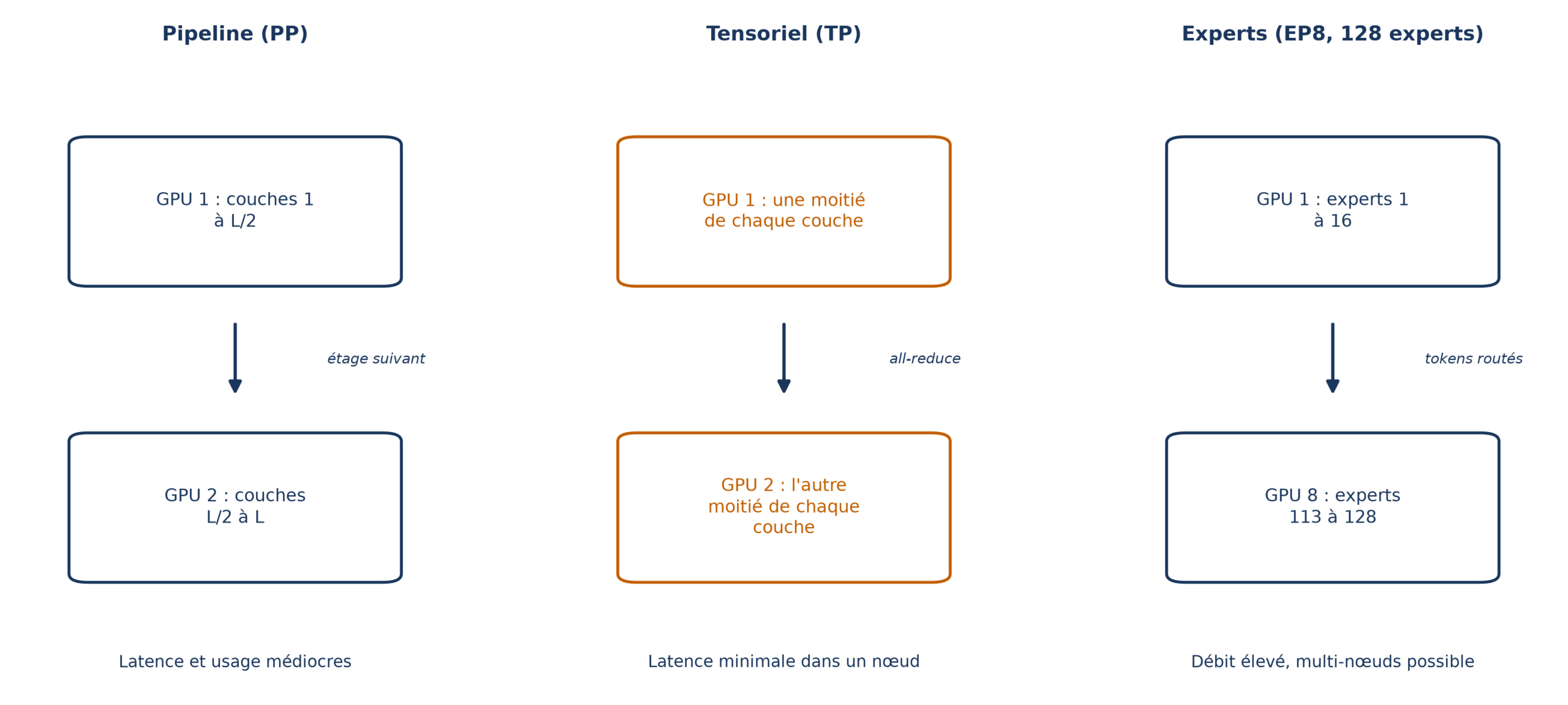 Trois formes de parallélisme : pipeline qui découpe en étages, tensoriel qui coupe chaque couche, experts répartis entre huit GPU