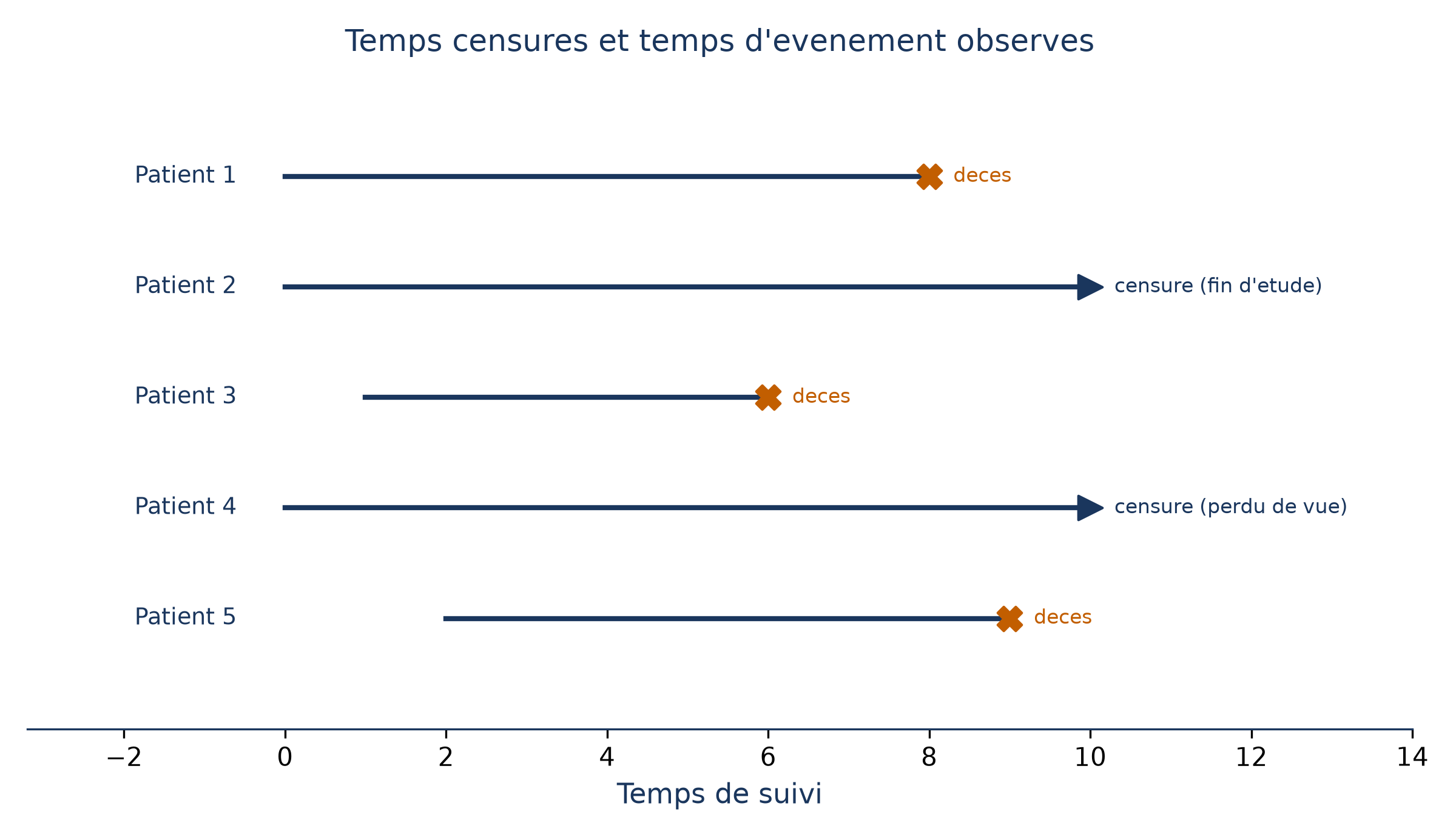 Cinq patients suivis dans le temps : trois décès observés, et deux patients censurés, l'un en fin d'étude, l'autre perdu de vue