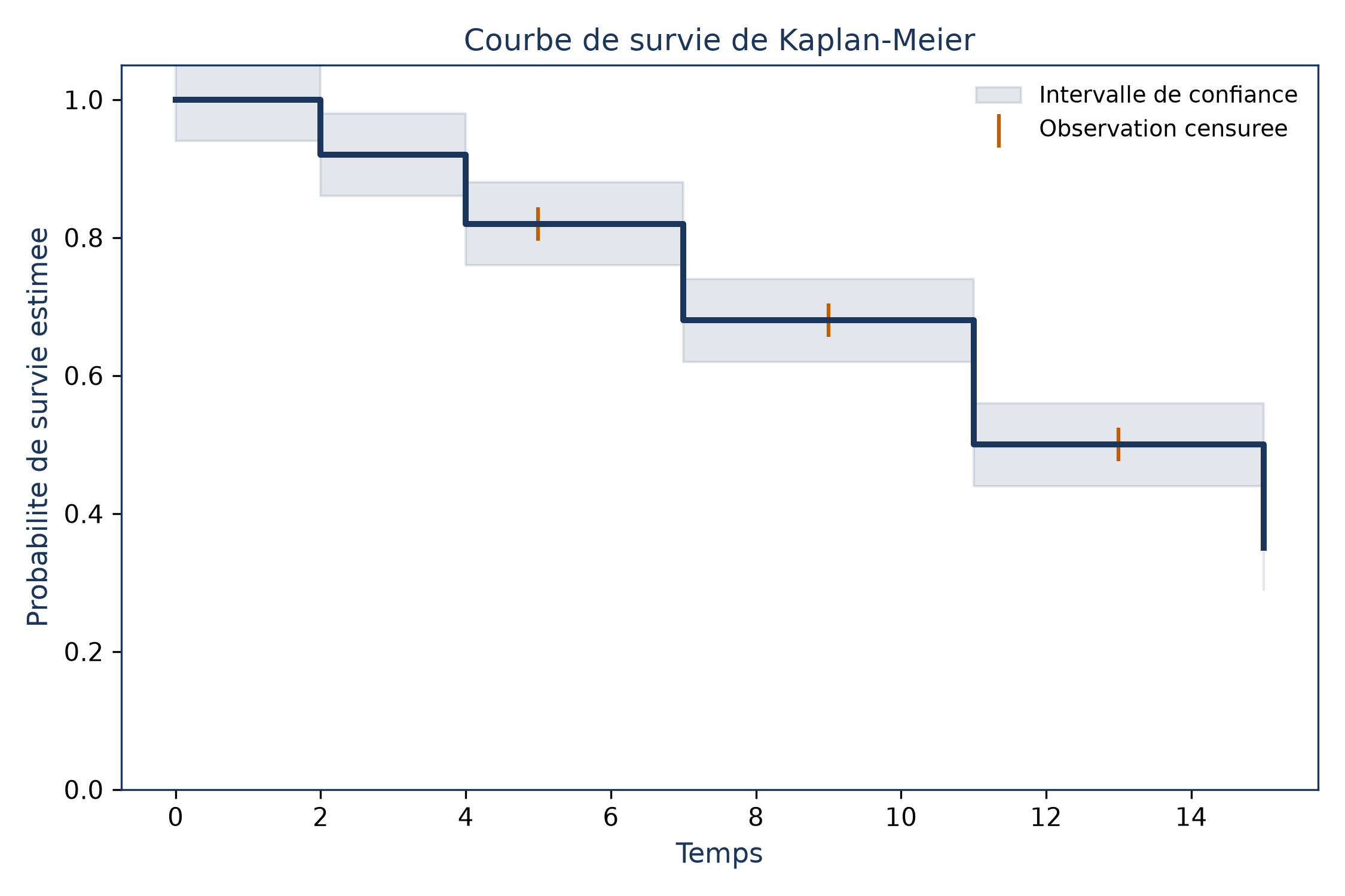 Courbe de Kaplan-Meier en escalier, qui descend d'environ 1 à 0,35 entre les instants 0 et 15, avec des marques orange pour les observations censurées