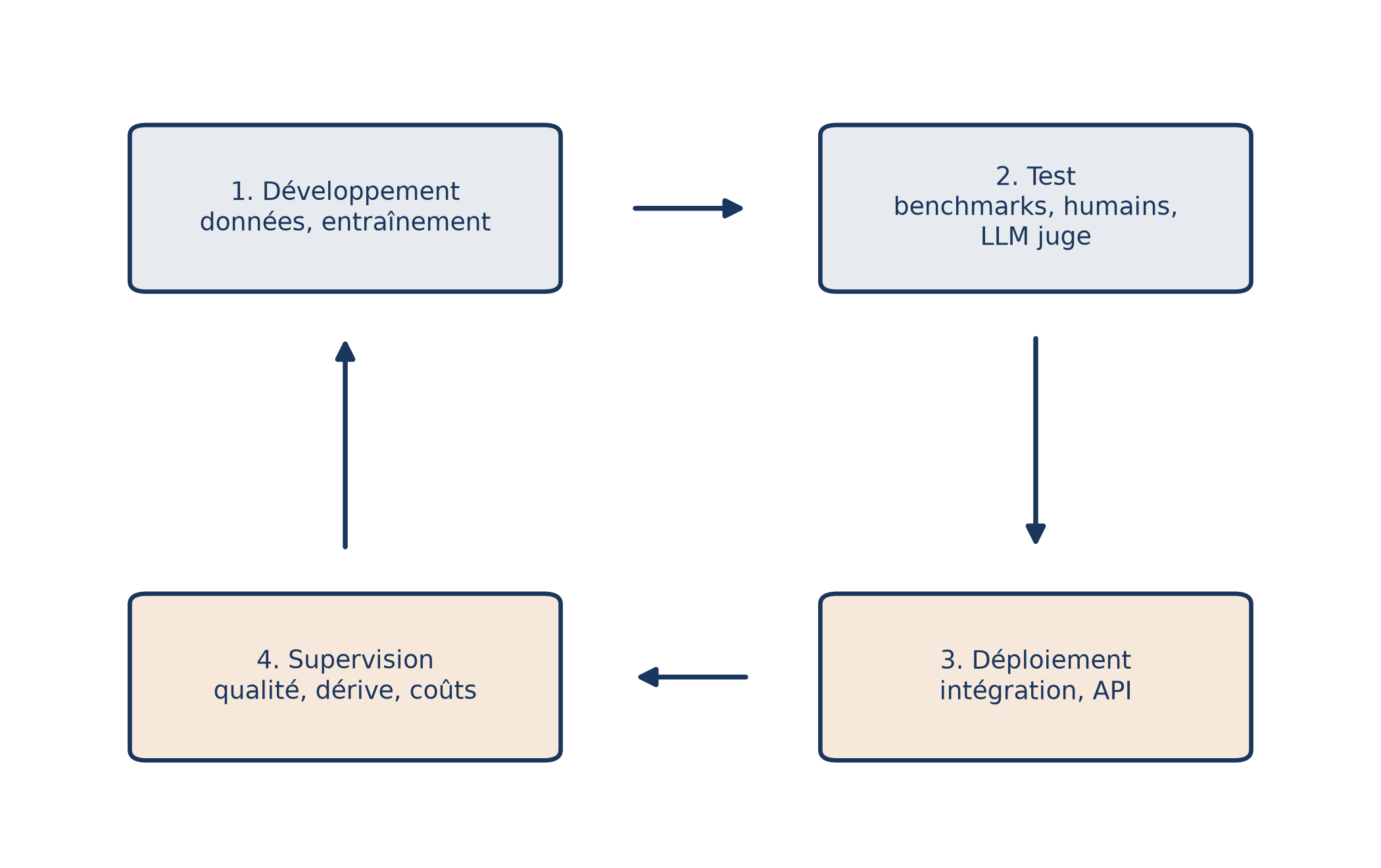 Le cycle de vie d'un modèle : développement, test, déploiement, supervision, la case « test » réunissant benchmarks, humains et LLM juge