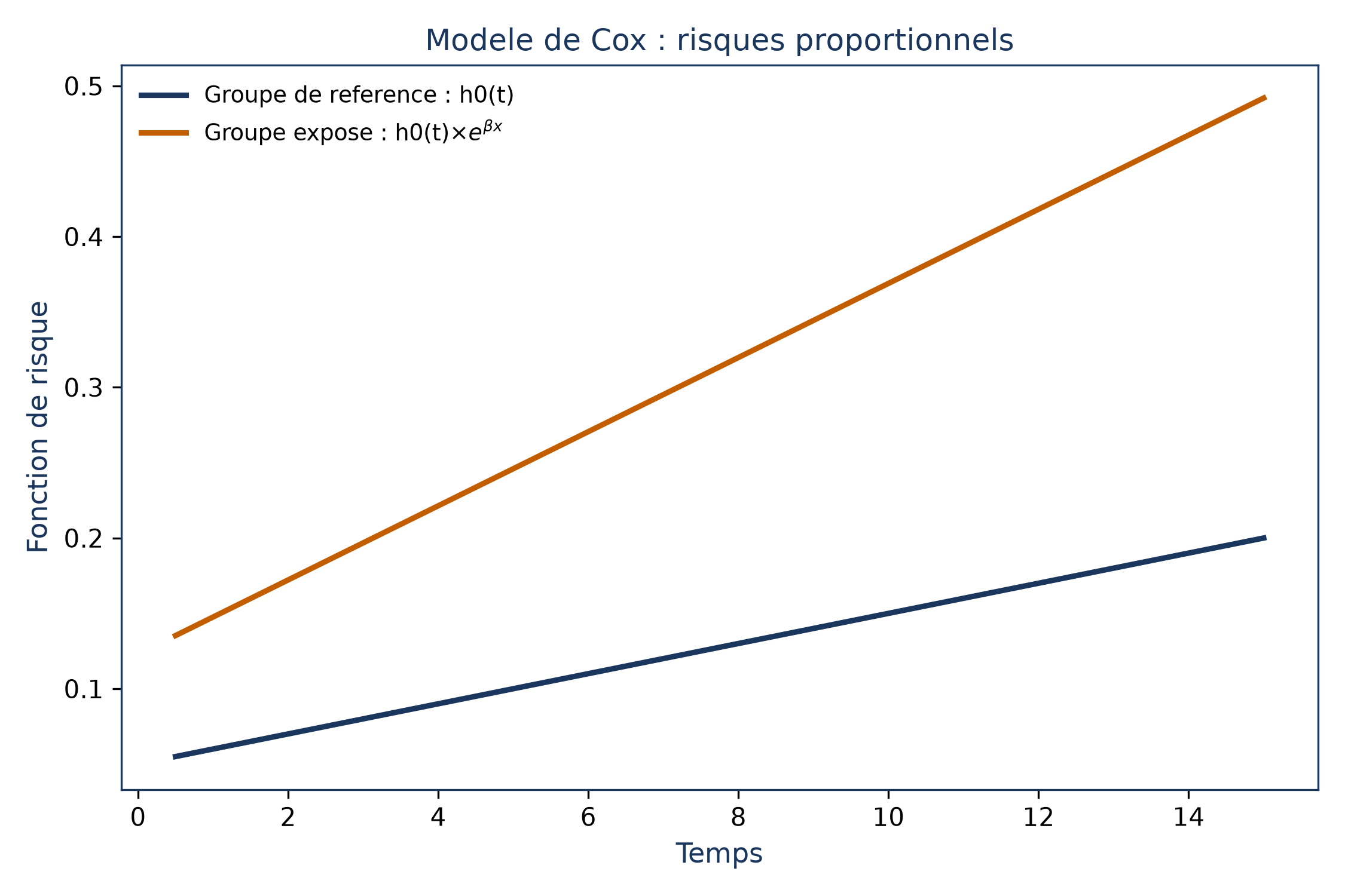 Deux courbes de risque croissantes au fil du temps : le groupe de référence en bleu, le groupe exposé en orange, toujours au-dessus, dans un rapport constant