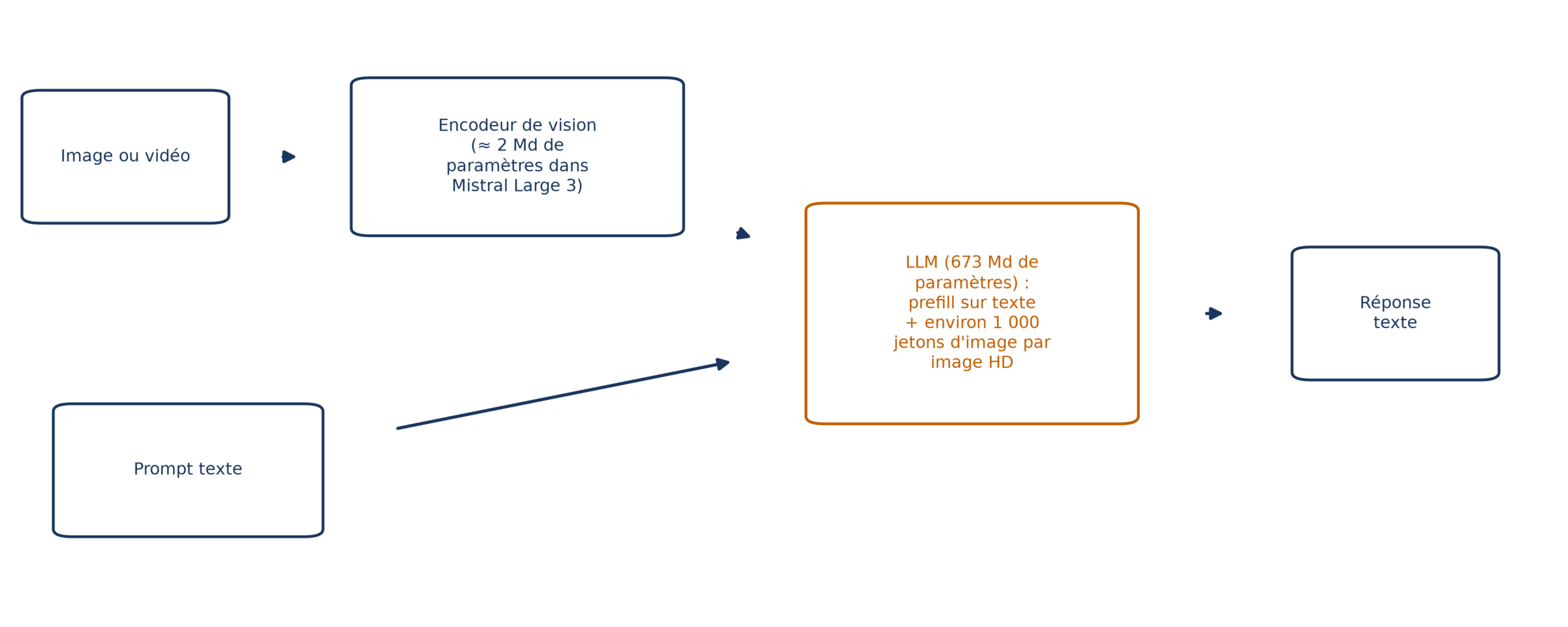 Un modèle vision-langage : l'image passe par un encodeur de vision, ses tokens rejoignent le prompt texte à l'entrée d'un LLM de 673 milliards de paramètres, qui produit une réponse en texte