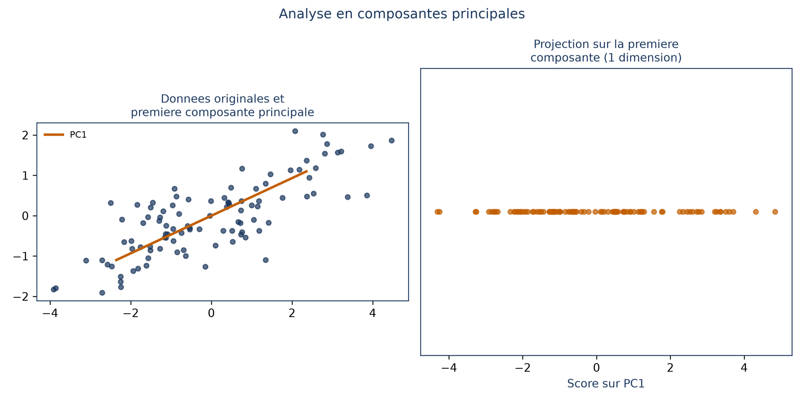 Deux panneaux : à gauche, un nuage de points avec la droite PC1 qui suit son grand axe ; à droite, les mêmes points ramenés à leur seule position sur cette droite, le « score sur PC1 »