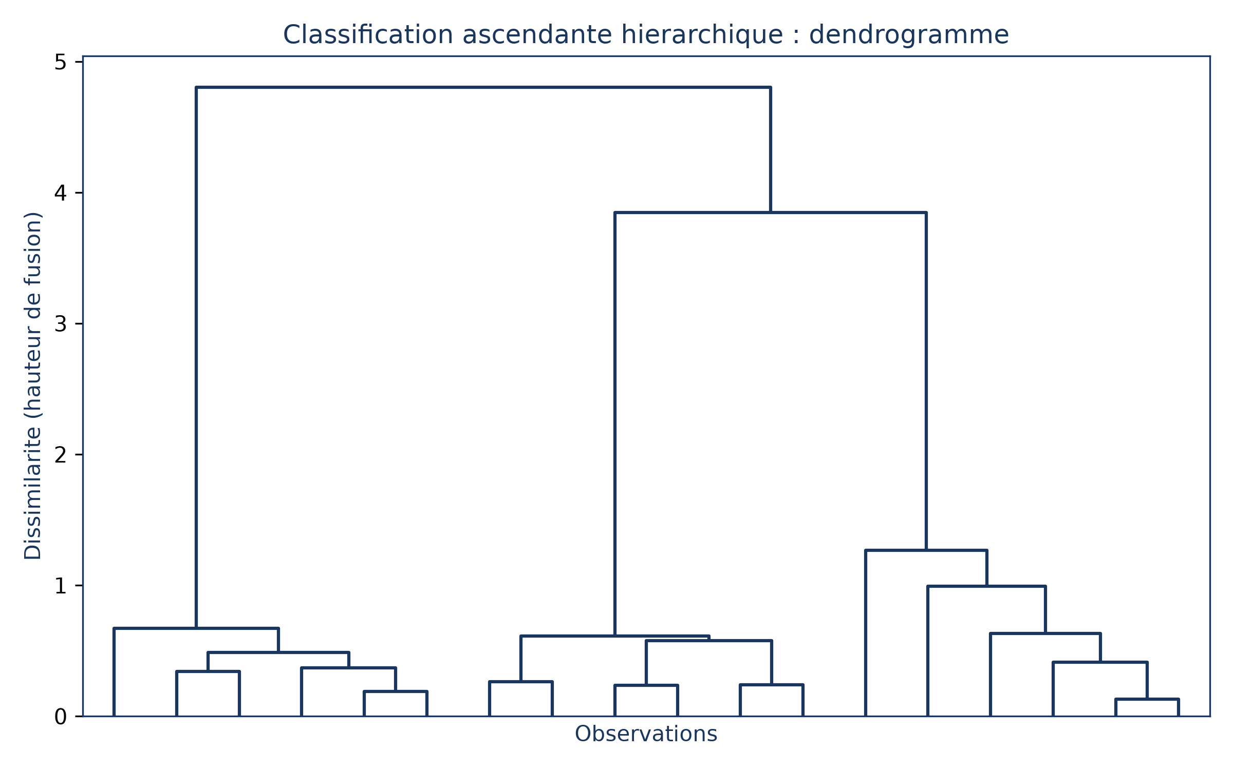Un dendrogramme : les jonctions du bas se font sous 1 de dissimilarité, la dernière fusion, tout en haut, vers 4,8