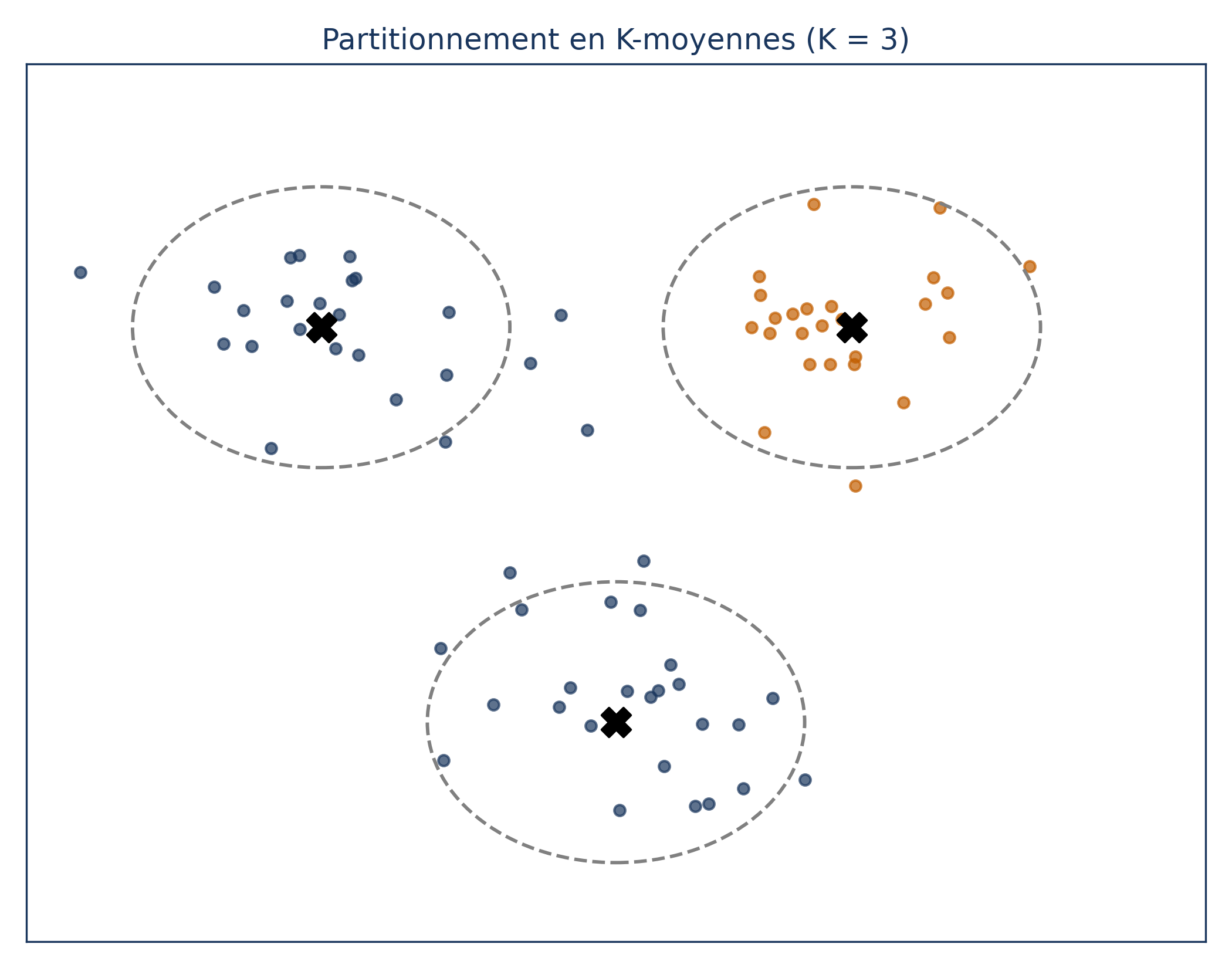 Partitionnement en trois groupes (K = 3) : chaque croix noire est le centroïde d'un groupe, cerné d'une ellipse en pointillés