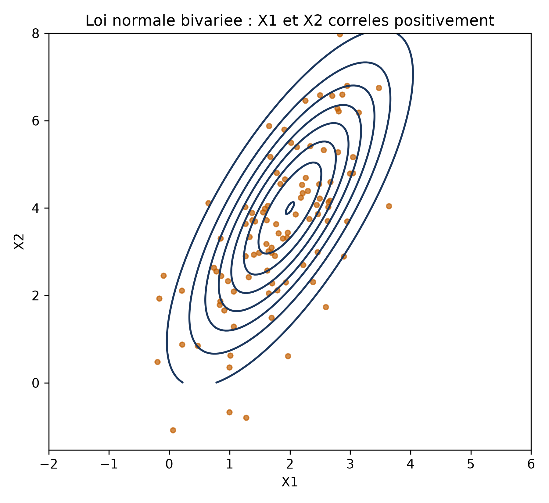 Nuage de points orange et lignes de niveau elliptiques bleues, inclinées vers le haut, d'une loi normale à deux variables corrélées positivement
