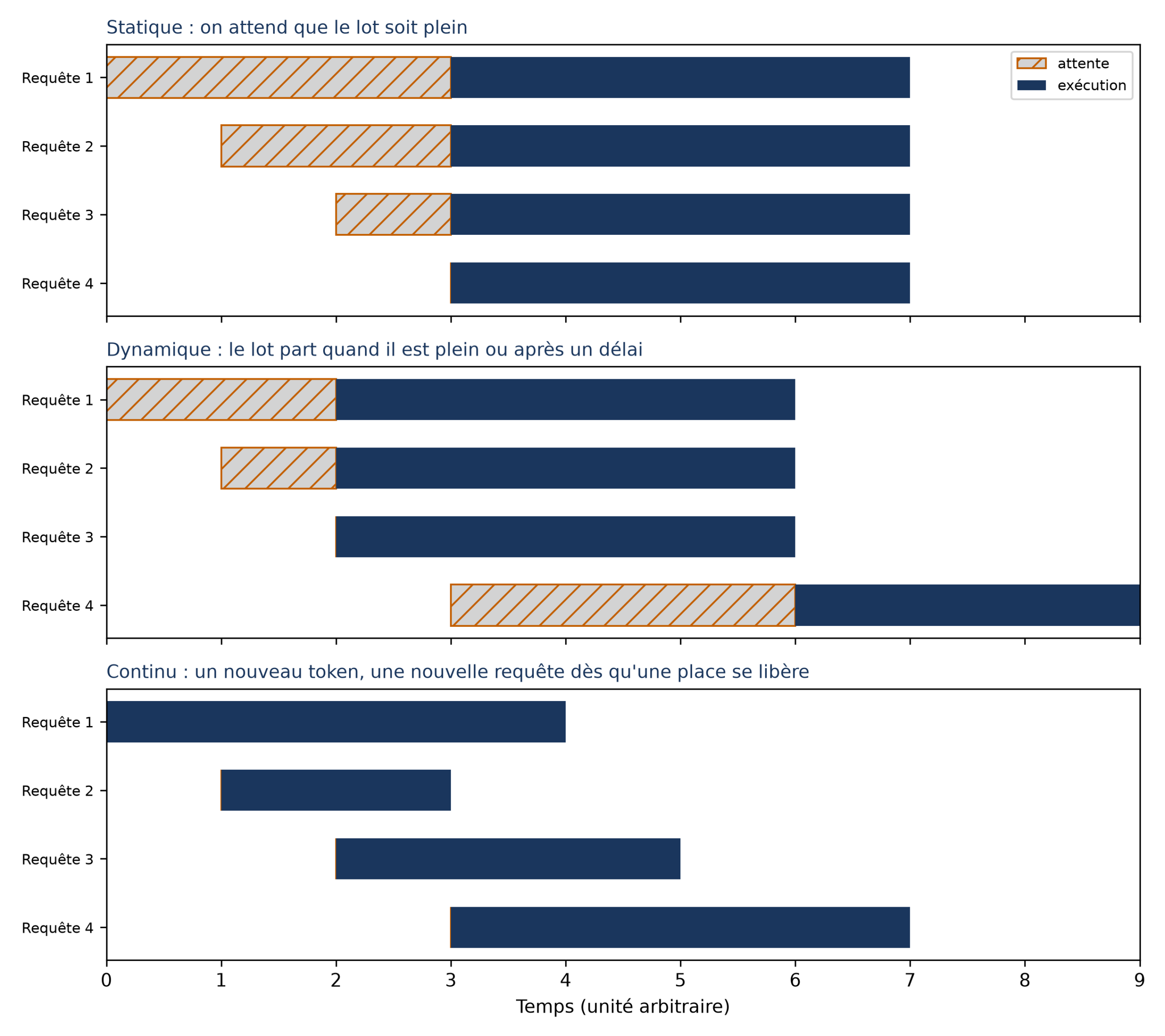 Trois diagrammes de Gantt comparant batching statique, dynamique et continu sur quatre requêtes