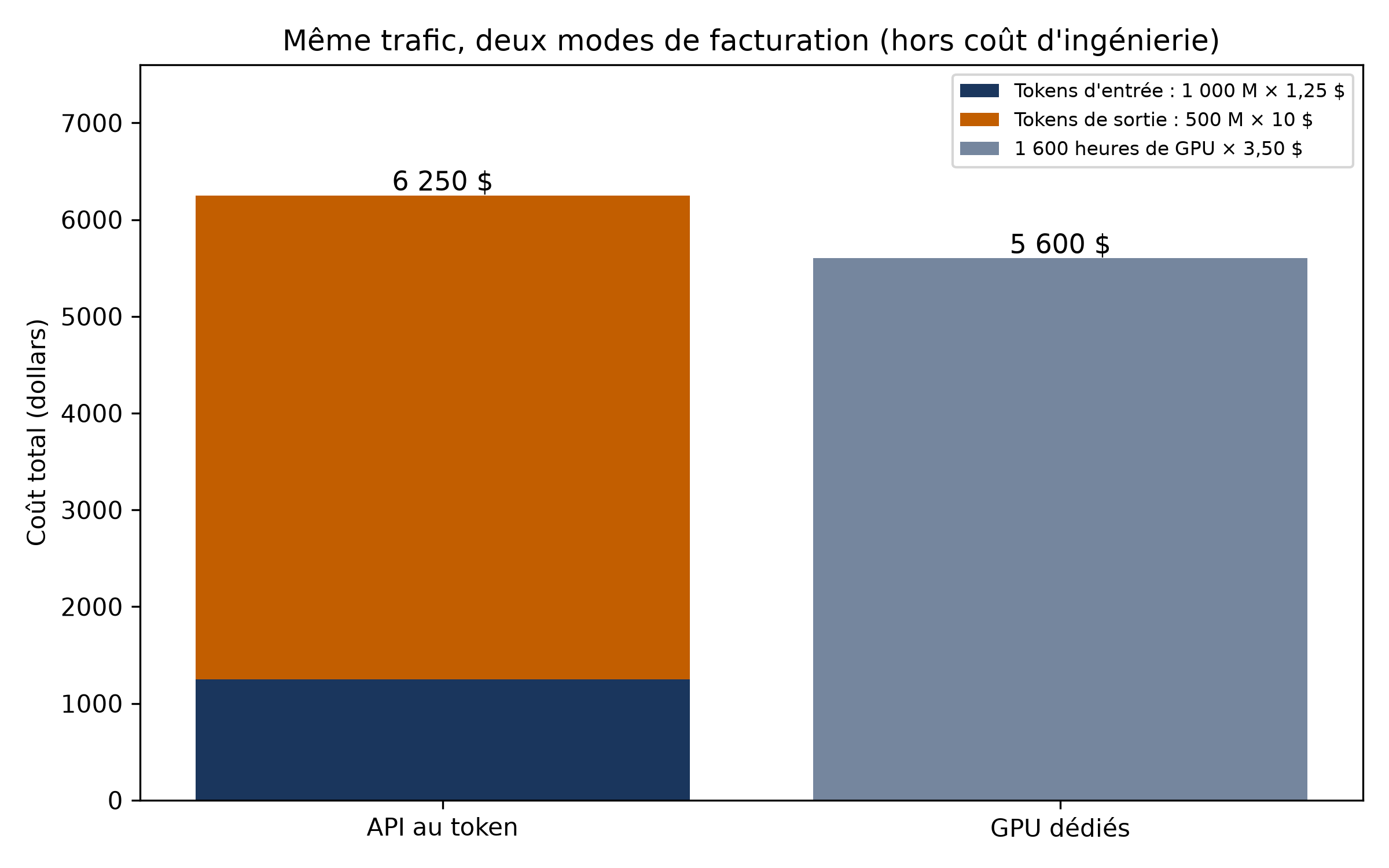 Barres comparant le coût d'une API au token (6 250 $, tokens d'entrée et de sortie) et celui de GPU dédiés (5 600 $) pour un même trafic, hors coût d'ingénierie