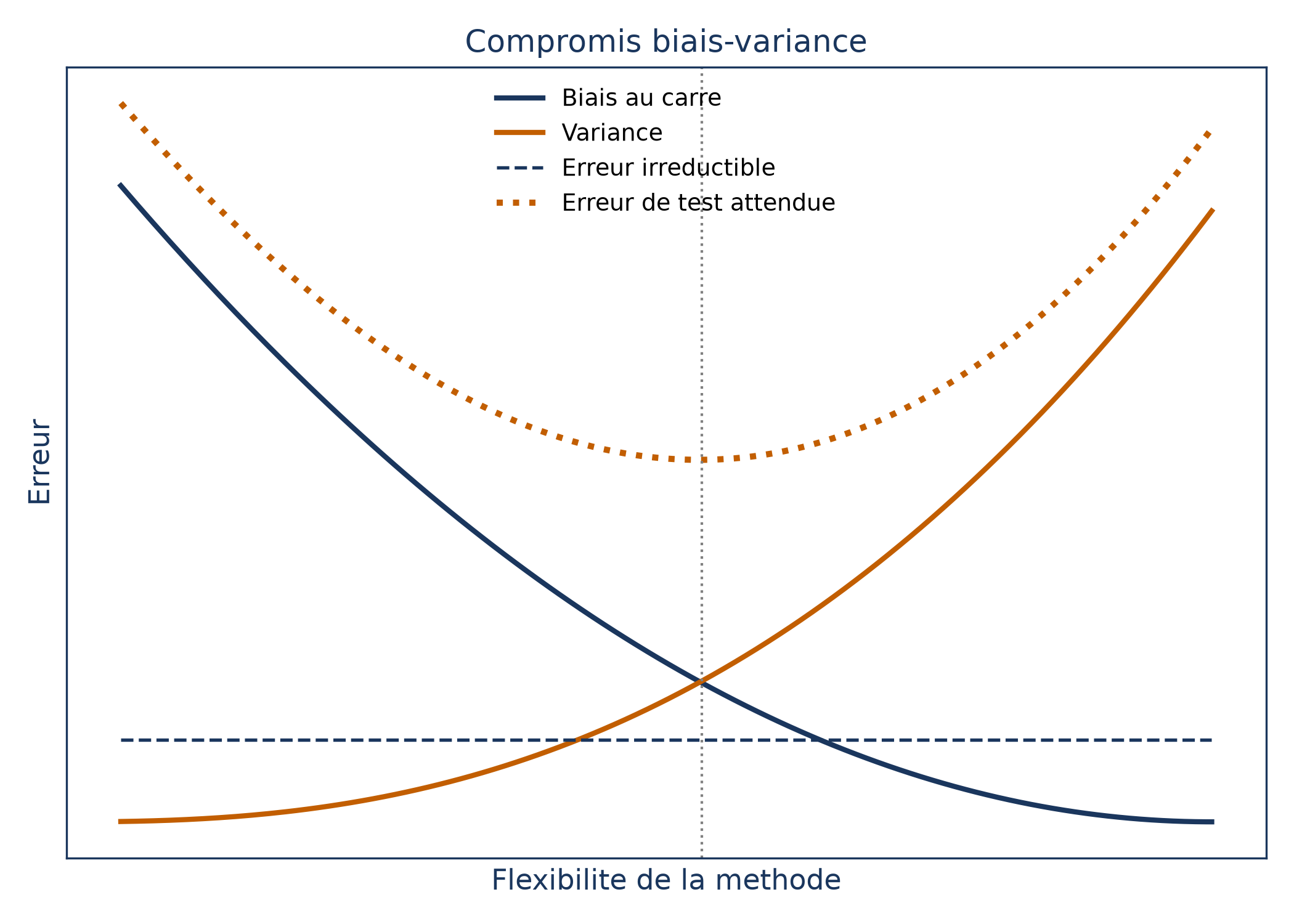 Quatre courbes en fonction de la flexibilité : le biais au carré décroît, la variance croît, l'erreur irréductible est constante et l'erreur de test attendue forme un U