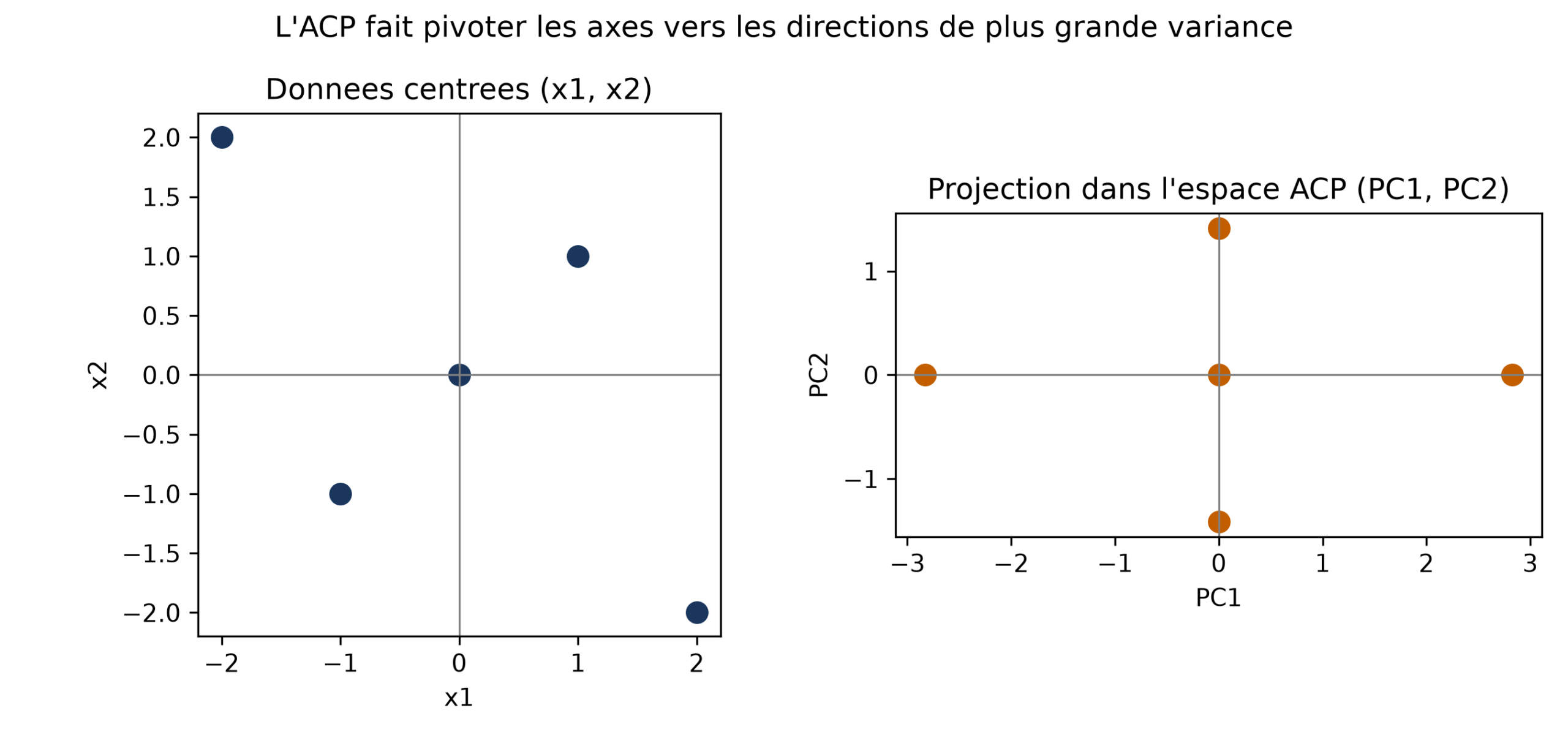 Cinq points centrés dans le plan (x1, x2) à gauche ; à droite, les mêmes points dans le repère pivoté (PC1, PC2), où deux d'entre eux s'écartent loin de l'origine sur l'axe PC1