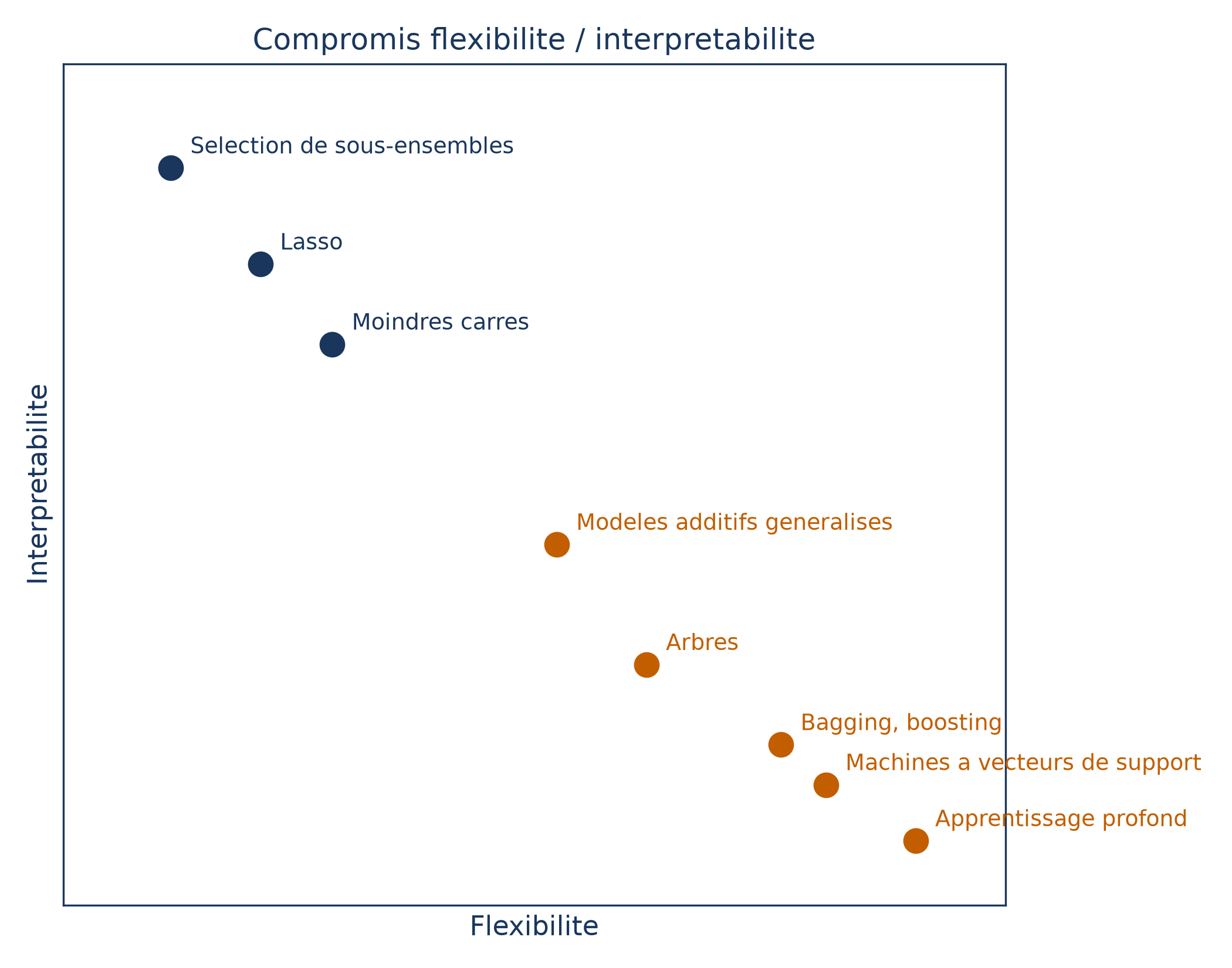 Nuage de méthodes sur deux axes : les moins flexibles et les plus lisibles (sélection de sous-ensembles, lasso, moindres carrés) en haut à gauche, les plus flexibles et les moins lisibles (machines à vecteurs de support, apprentissage profond) en bas à droite, les arbres et le boosting au milieu