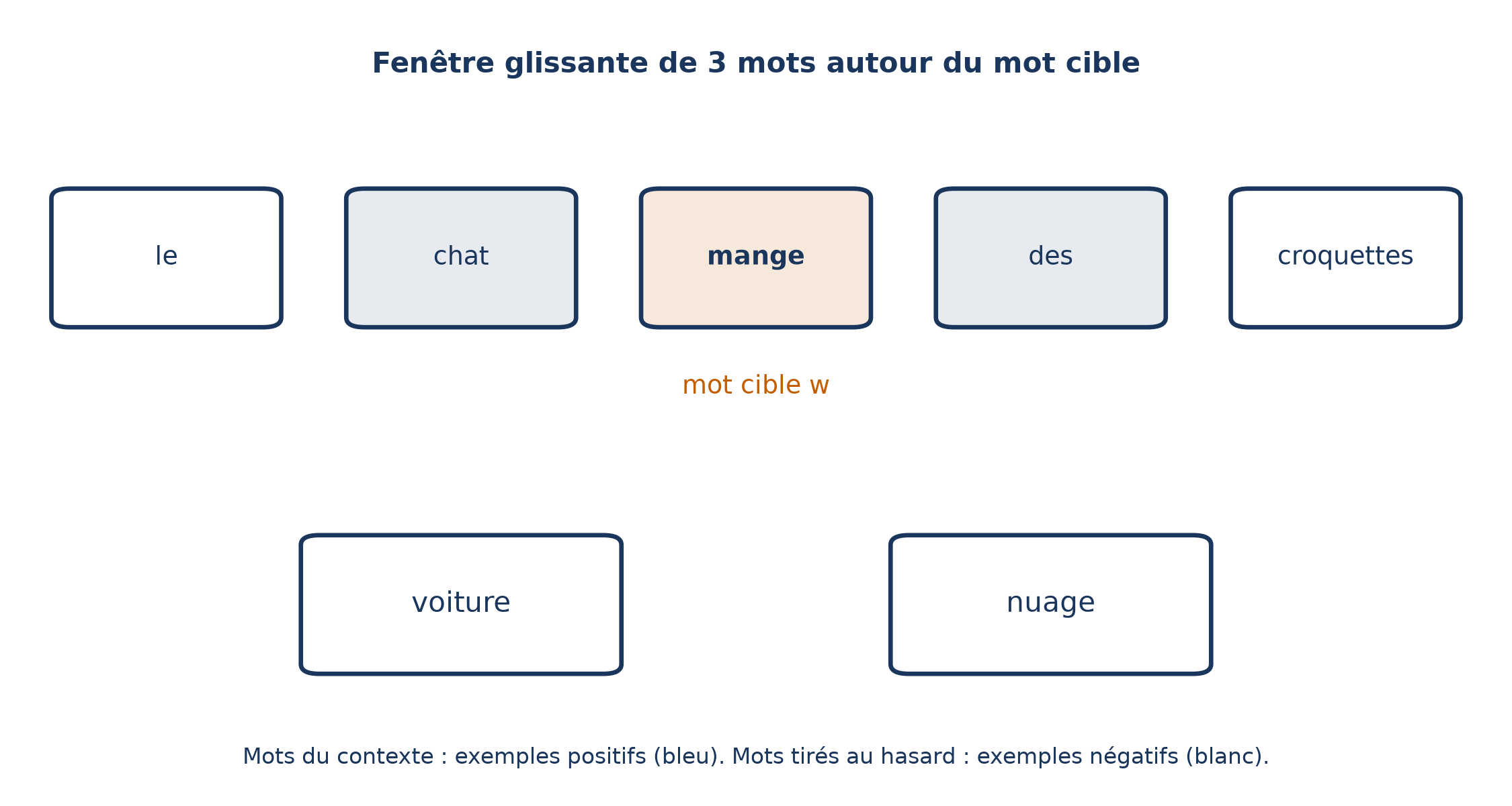 Une phrase découpée en fenêtre de trois mots : « chat », « mange », « des » entourent le mot central, et deux mots tirés au hasard sont mis à part