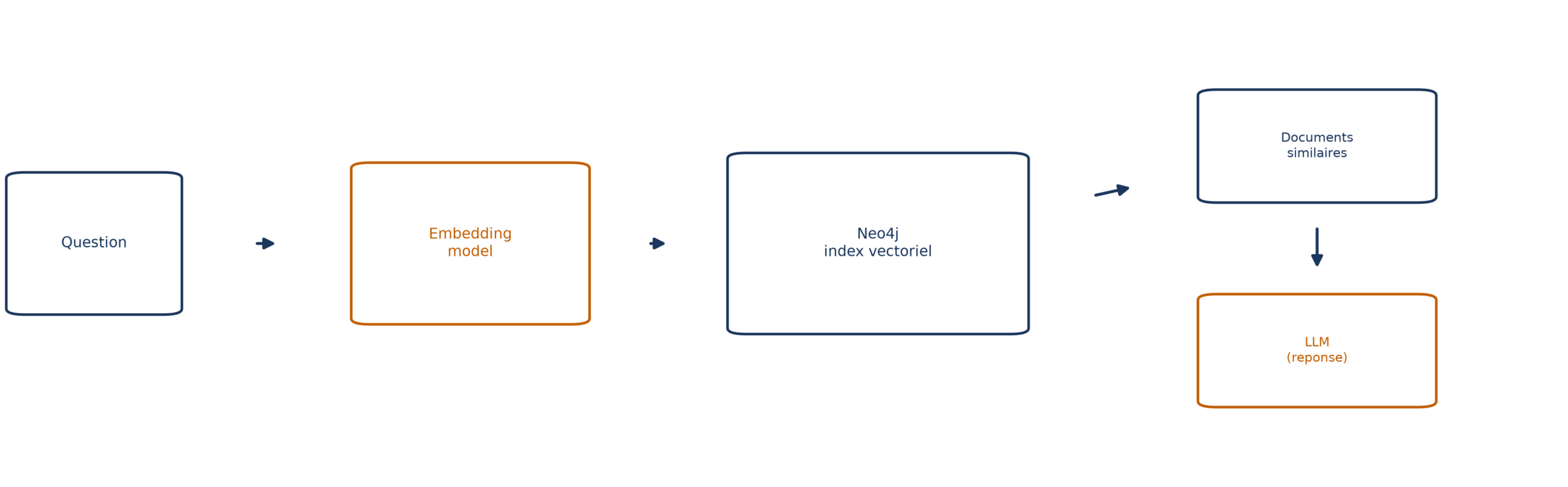 Une question passe par un modèle d'embedding, puis interroge un index vectoriel Neo4j qui renvoie des documents similaires transmis à un LLM