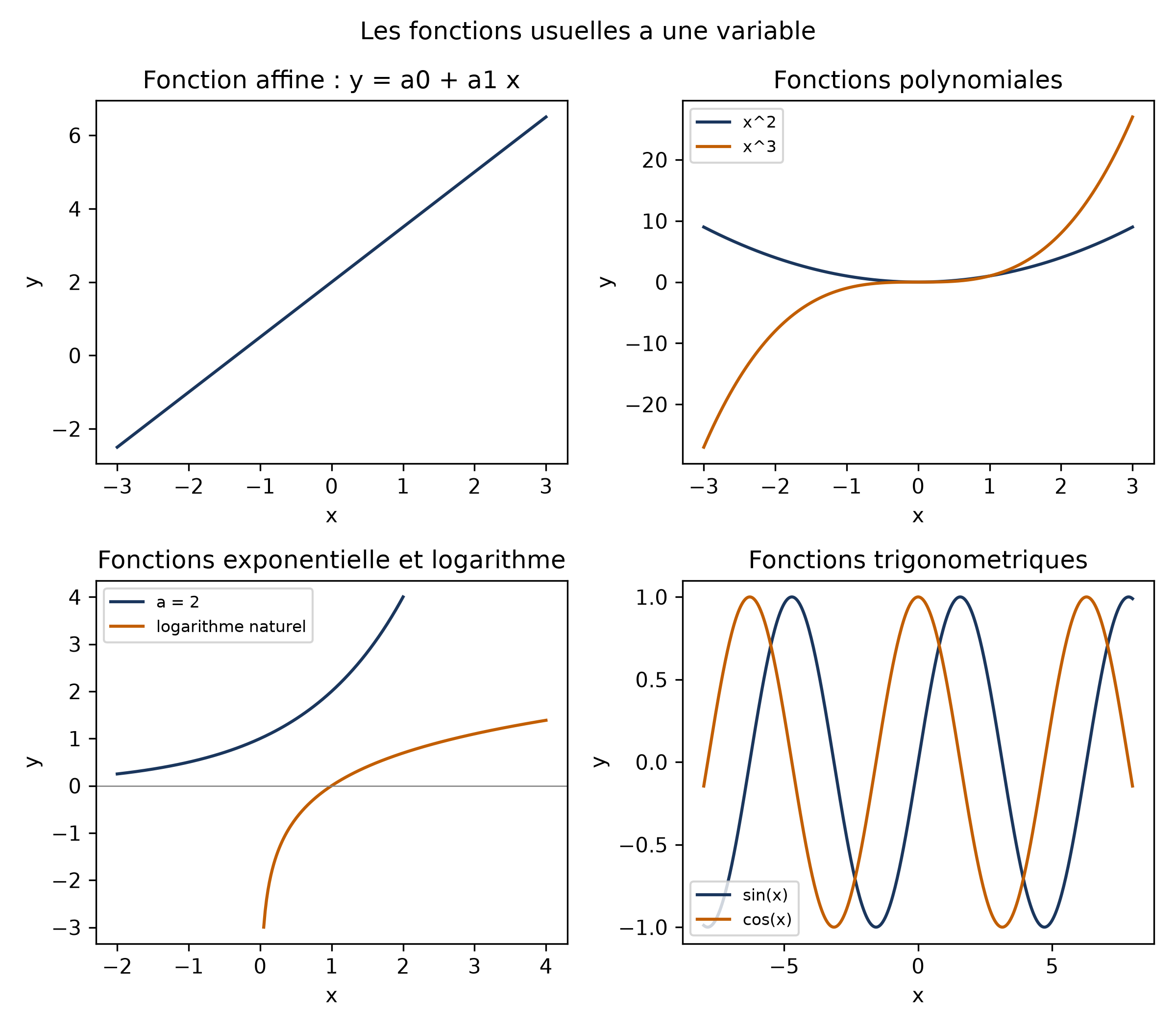 Quatre panneaux de fonctions usuelles ; en haut à droite, la courbe x² forme un creux symétrique autour de 0 et la courbe x³ monte de −27 à 27 en s'aplatissant près de 0