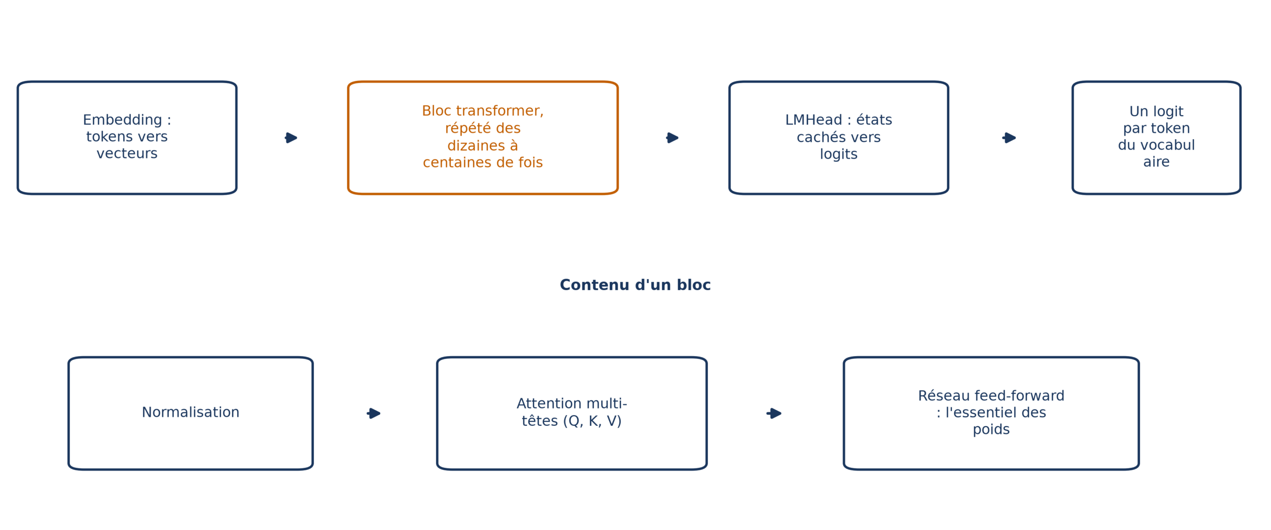 Anatomie d'un modèle transformer : embedding des tokens en vecteurs, bloc répété des dizaines à centaines de fois, tête de langage qui produit un logit par token, et détail d'un bloc avec normalisation, attention multi-têtes et réseau feed-forward