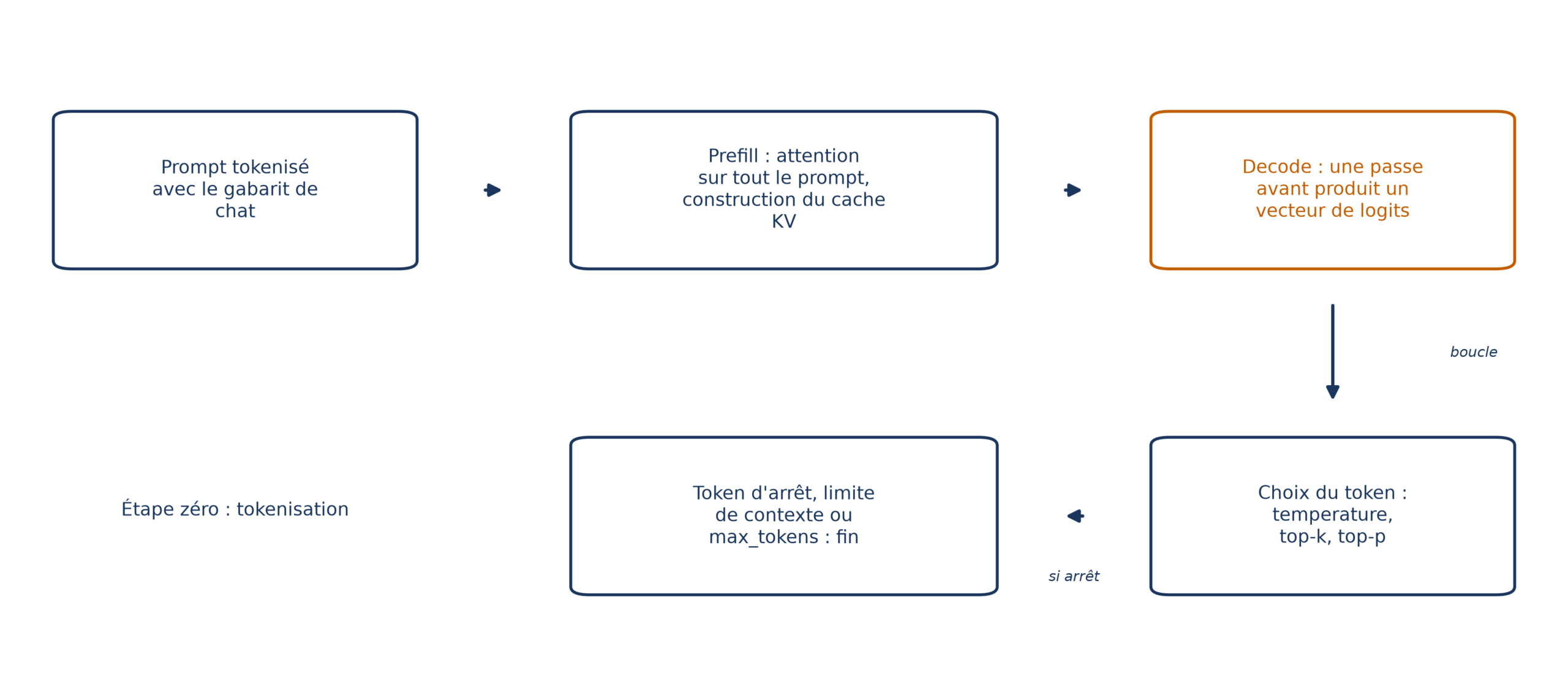 La boucle de génération : le prompt tokenisé est traité (prefill), chaque passe produit un token (decode), et la boucle s'arrête sur un token d'arrêt, la limite de contexte ou max_tokens