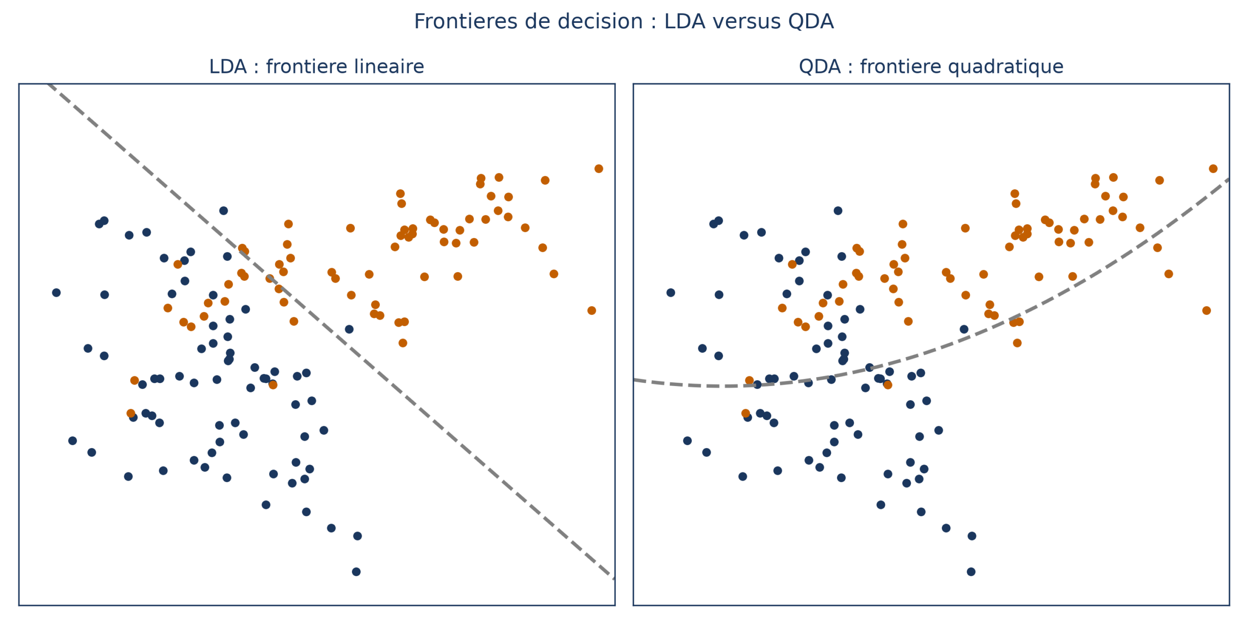 Deux nuages de points orange et bleu marine ; à gauche une frontière rectiligne en pointillés (LDA), à droite une frontière courbe (QDA)